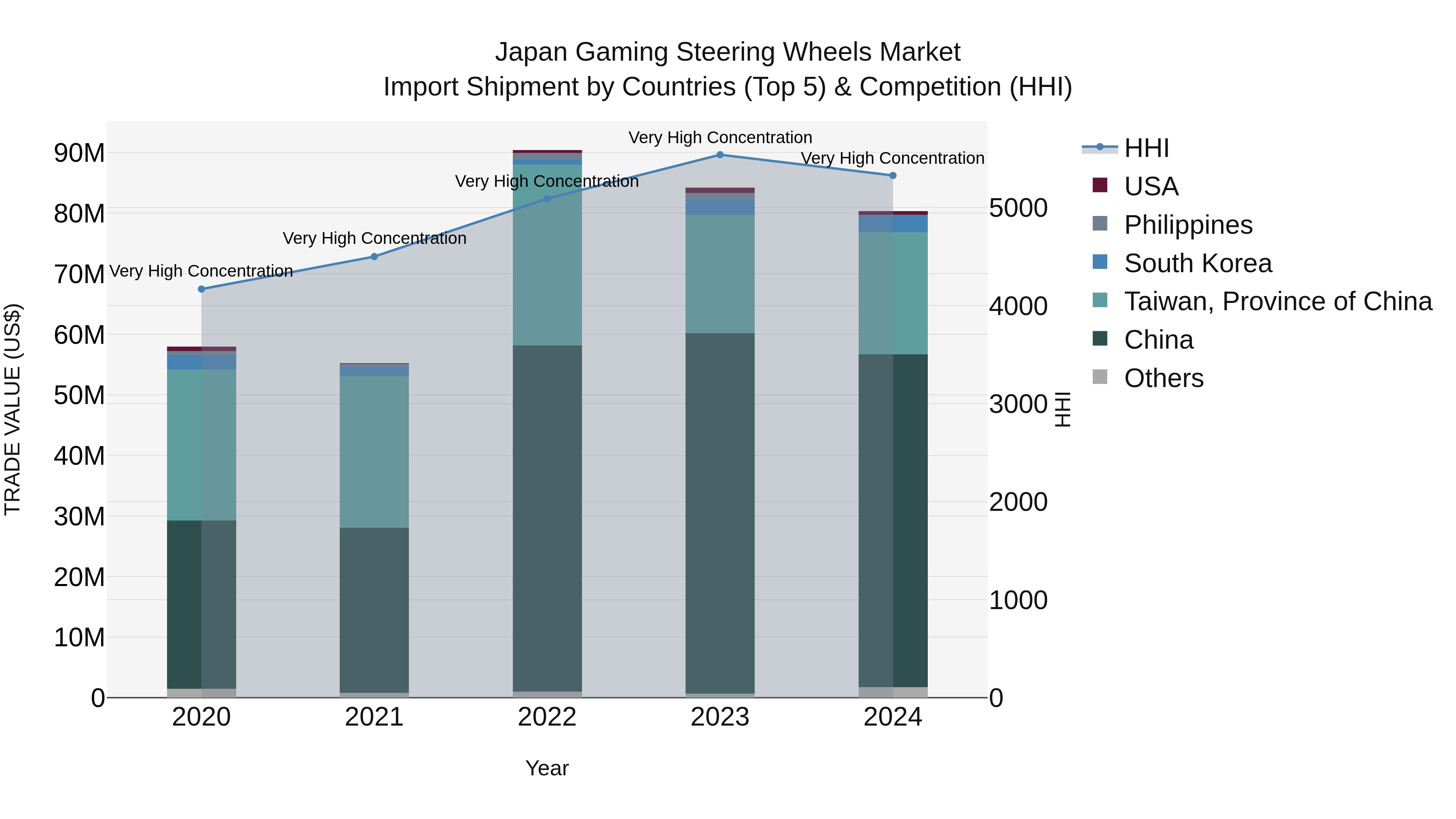 Japan Gaming Steering Wheels Market Import Shipment by Countries (Top 5) & Competition (HHI)