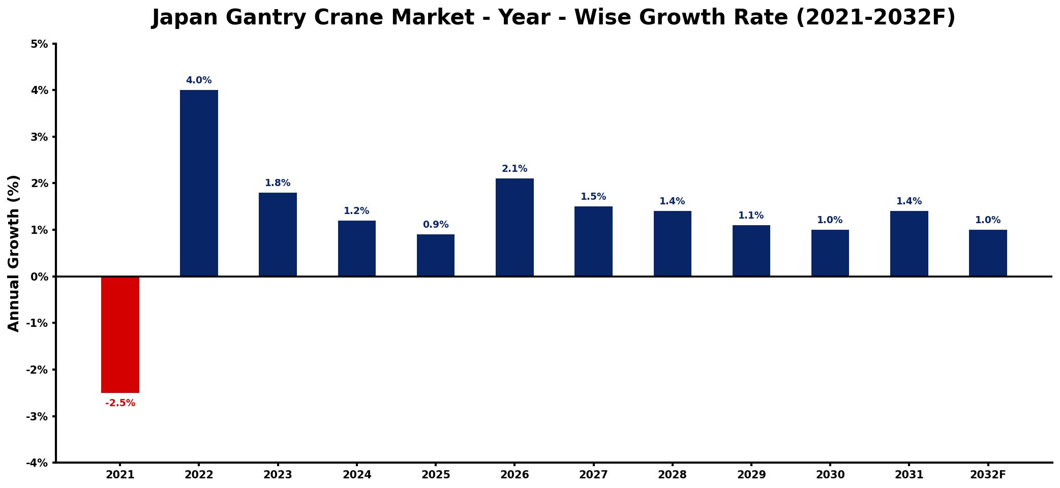 Japan Gantry Crane Market Year-wise Growth Rate and Key Drivers