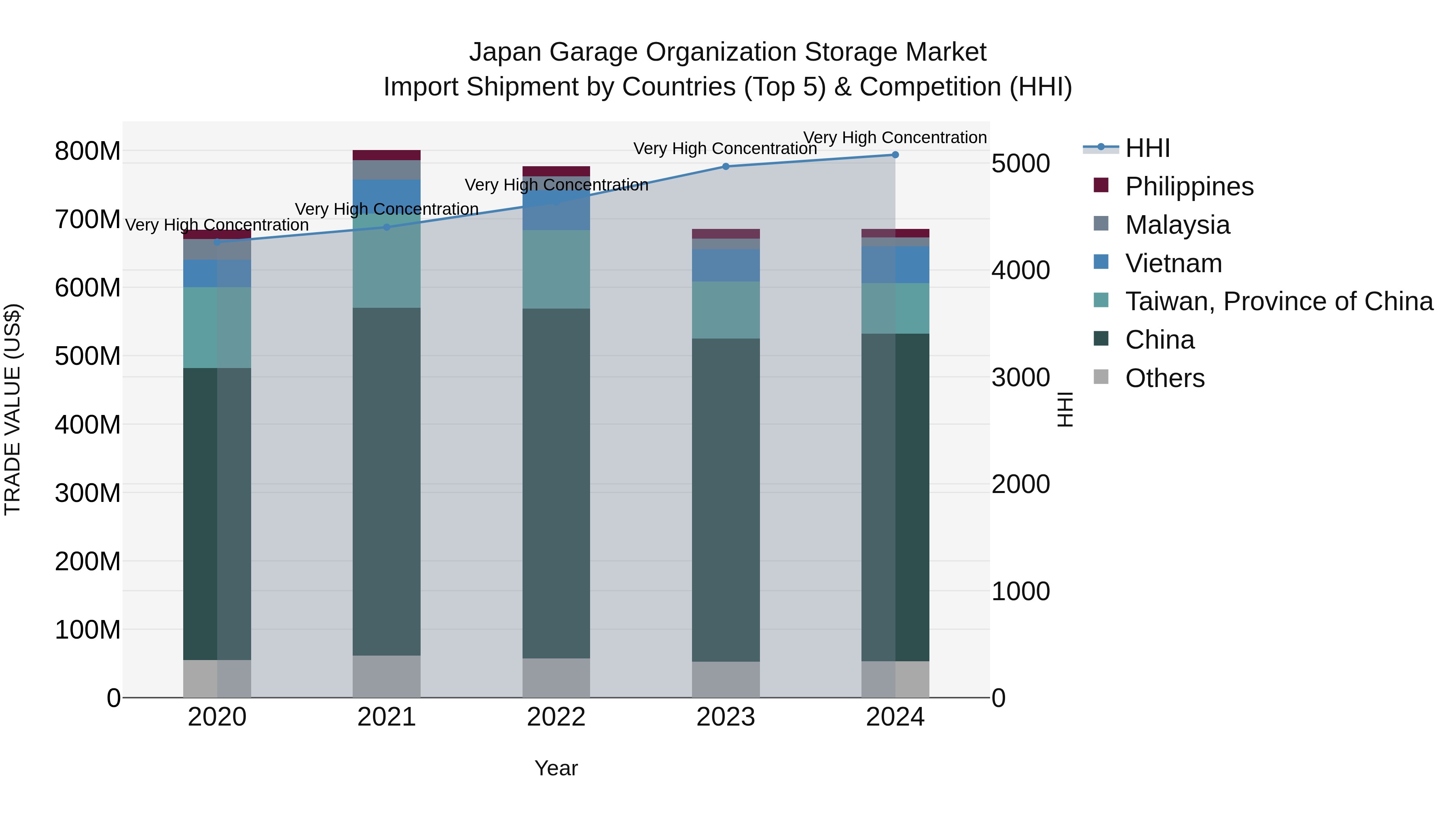 Japan Garage Organization Storage Market Import Shipment by Countries (Top 5) & Competition (HHI)