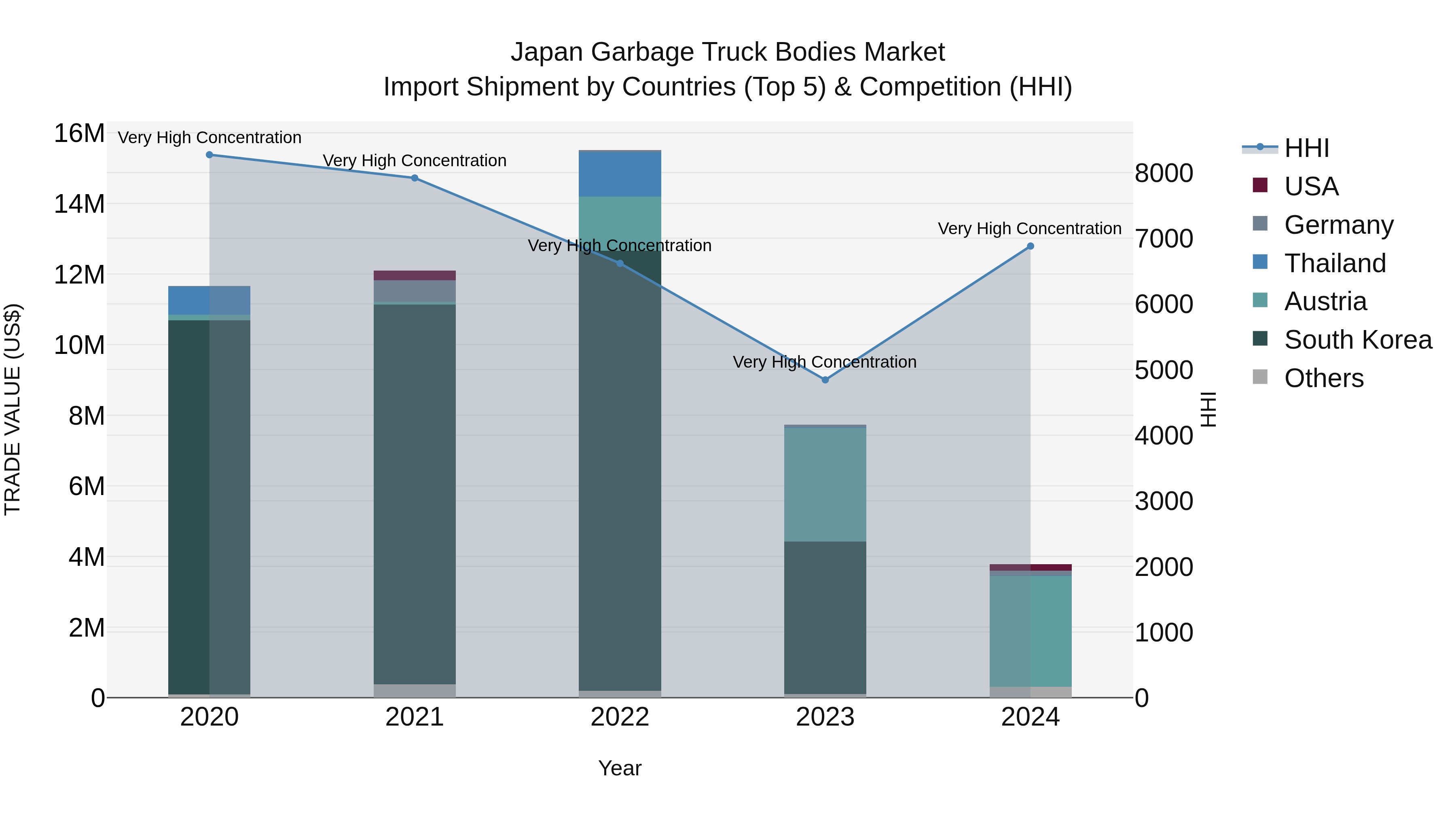 Japan Garbage Truck Bodies Market Import Shipment by Countries (Top 5) & Competition (HHI)