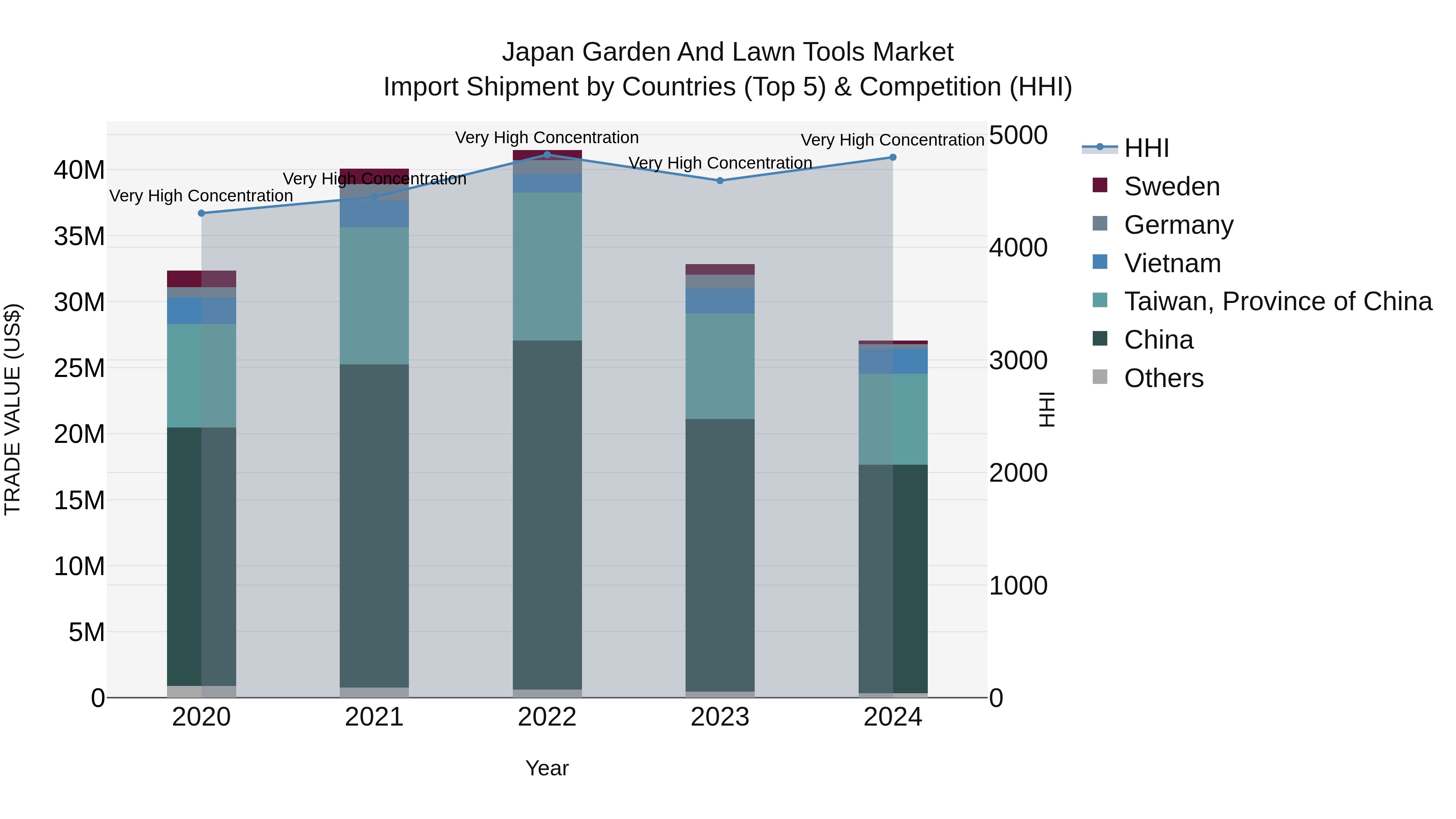 Japan Garden And Lawn Tools Market Import Shipment by Countries (Top 5) & Competition (HHI)