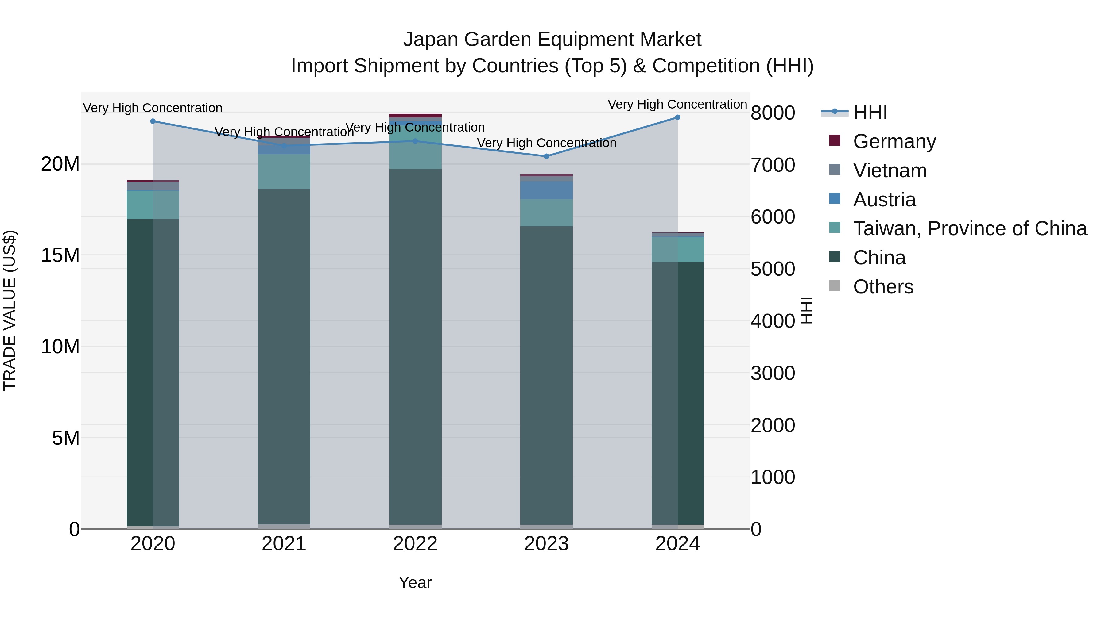 Japan Garden Equipment Market Import Shipment by Countries (Top 5) & Competition (HHI)