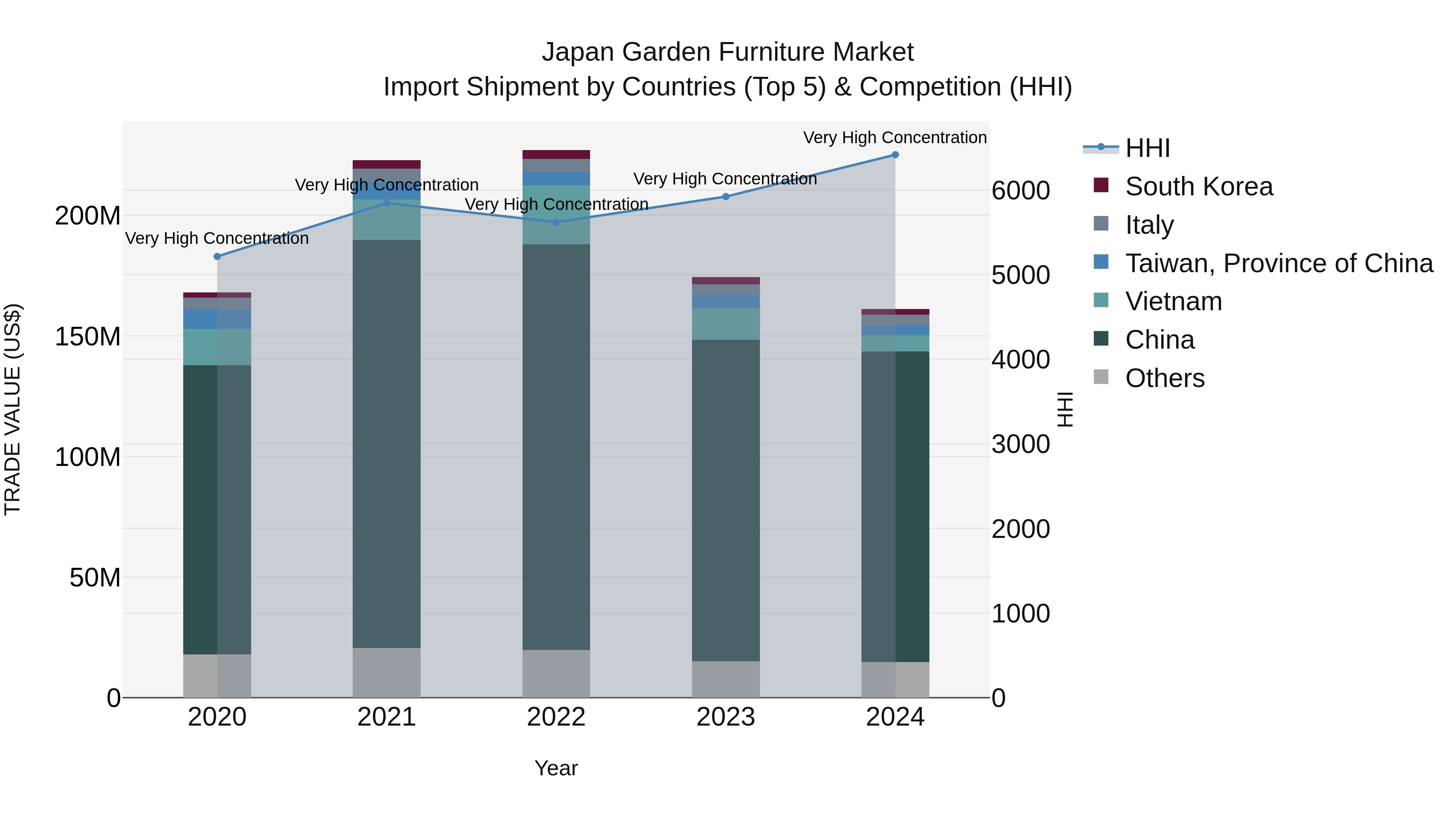 Japan Garden Furniture Market Import Shipment by Countries (Top 5) & Competition (HHI)