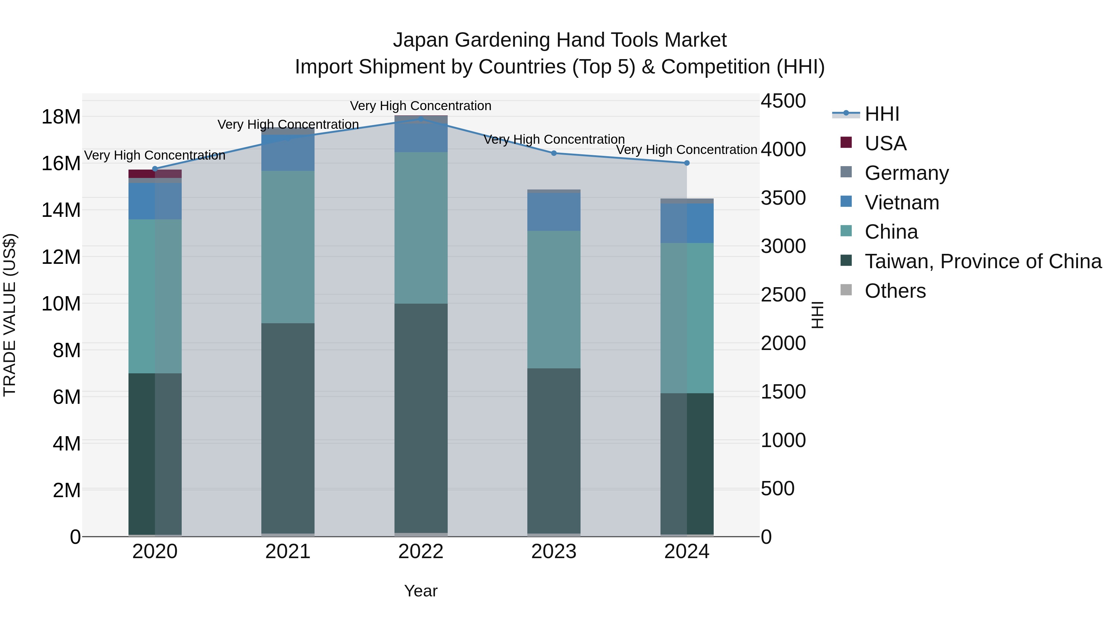 Japan Gardening Hand Tools Market Import Shipment by Countries (Top 5) & Competition (HHI)