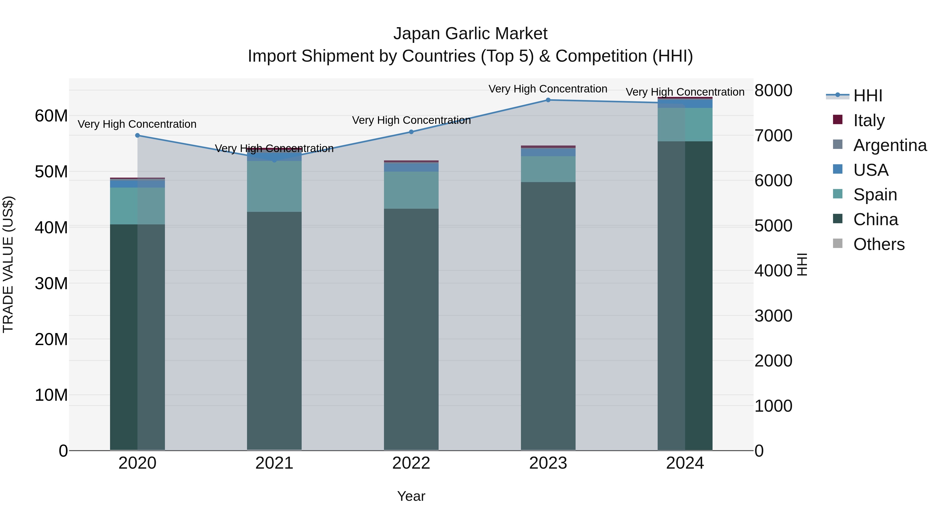 Japan Garlic Market Import Shipment by Countries (Top 5) & Competition (HHI)