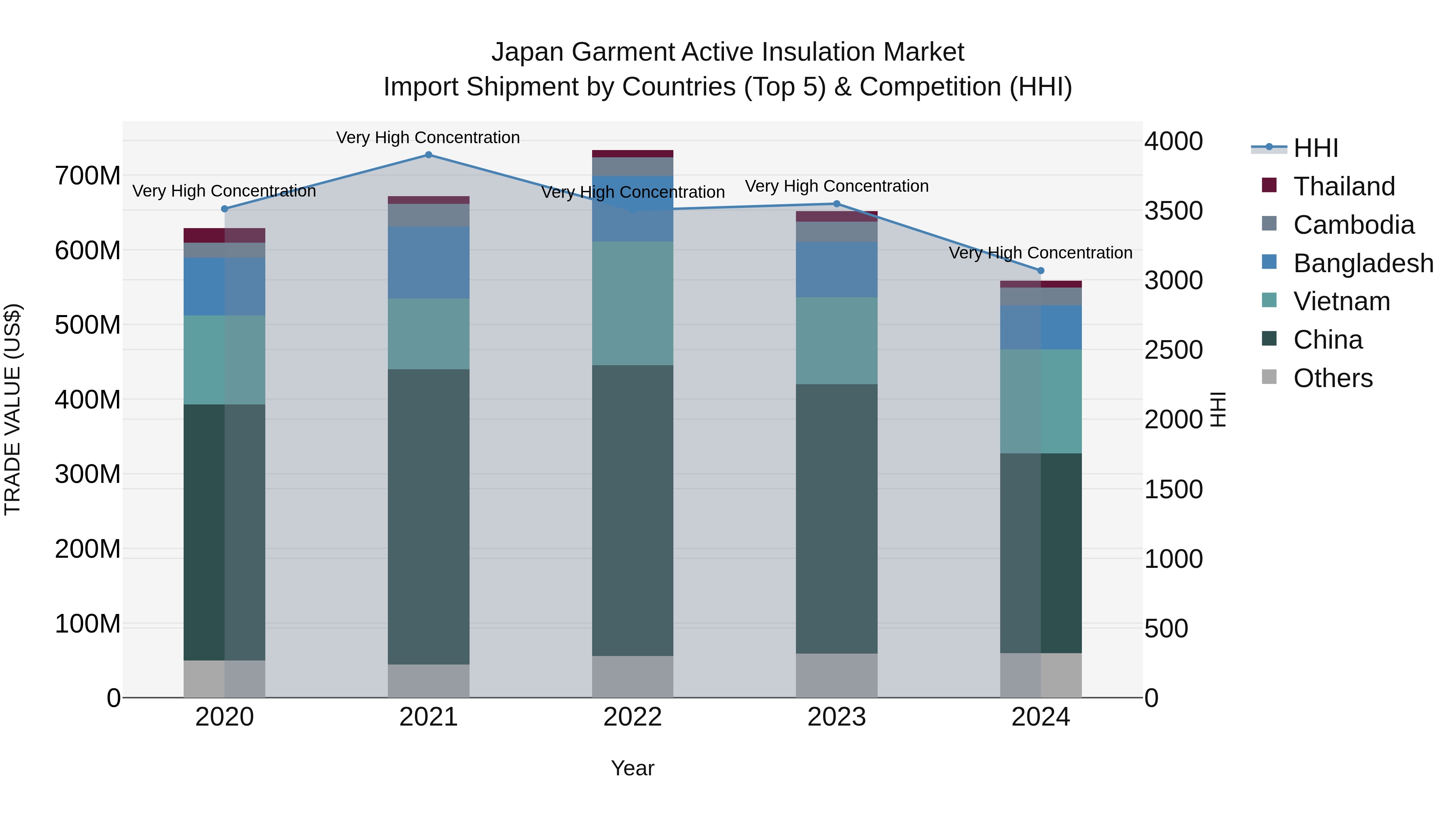 Japan Garment Active Insulation Market Import Shipment by Countries (Top 5) & Competition (HHI)