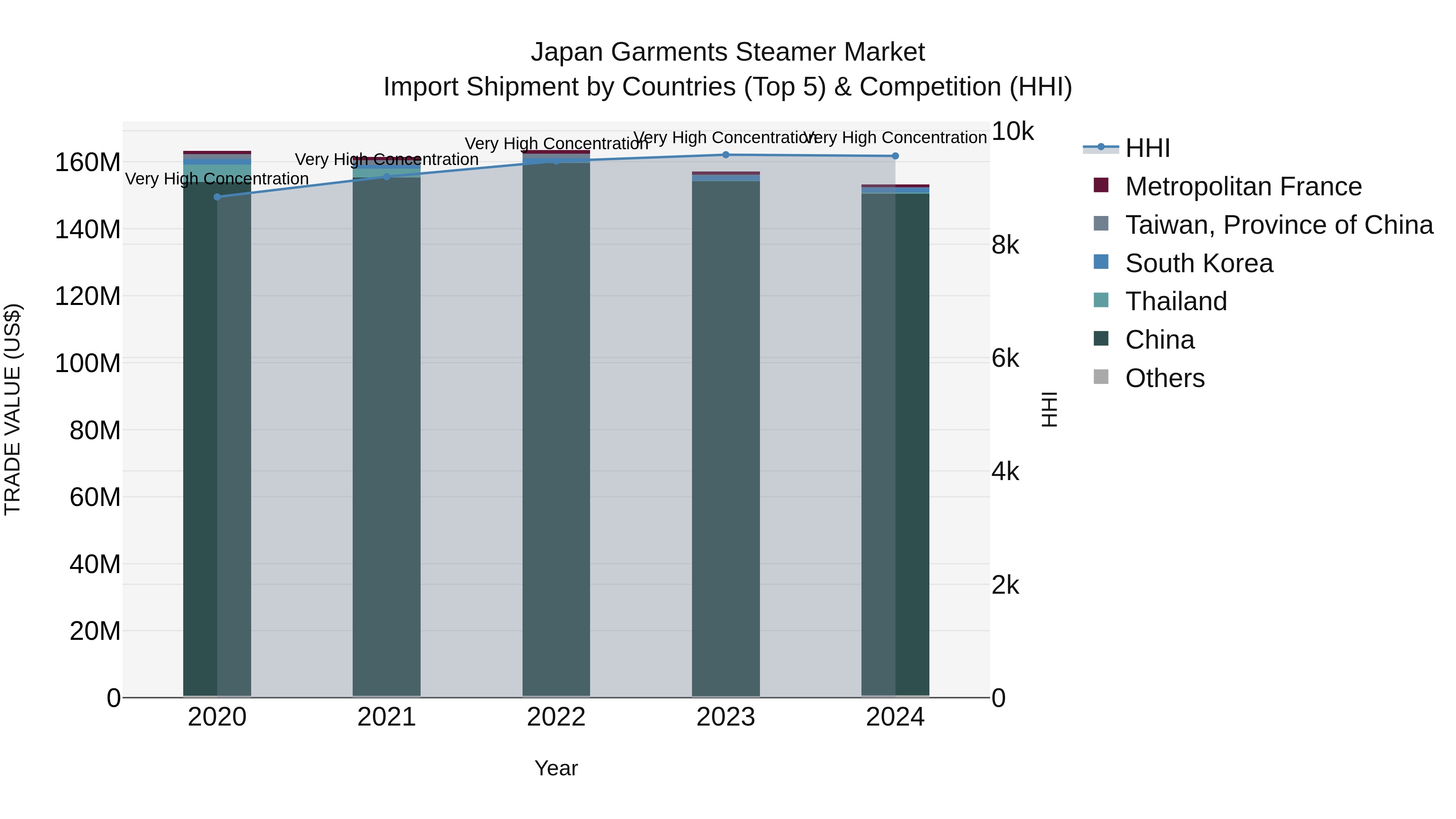Japan Garments Steamer Market Import Shipment by Countries (Top 5) & Competition (HHI)