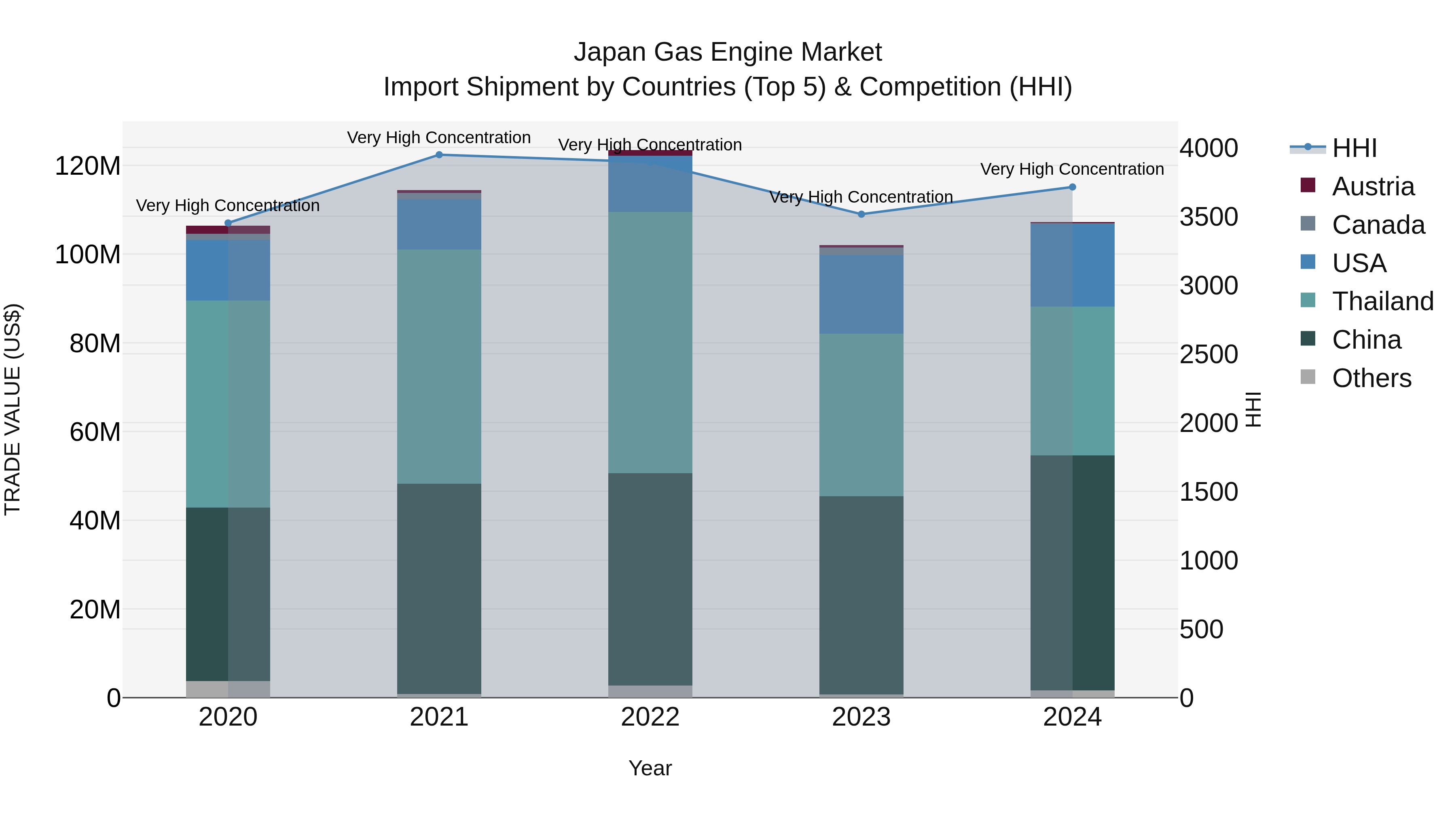 Japan Gas Engine Market Import Shipment by Countries (Top 5) & Competition (HHI)