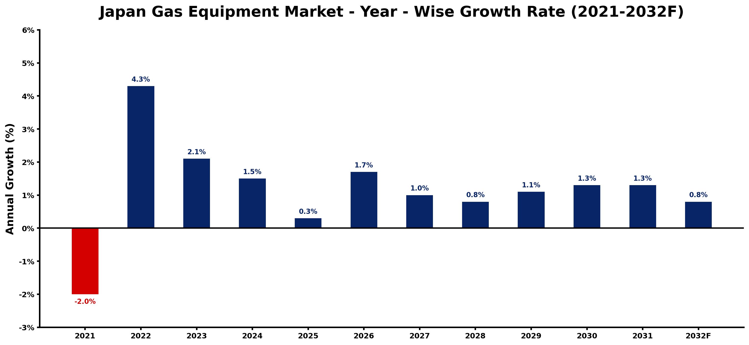 Japan Gas Equipment Market Year-wise Growth Rate and Key Drivers
