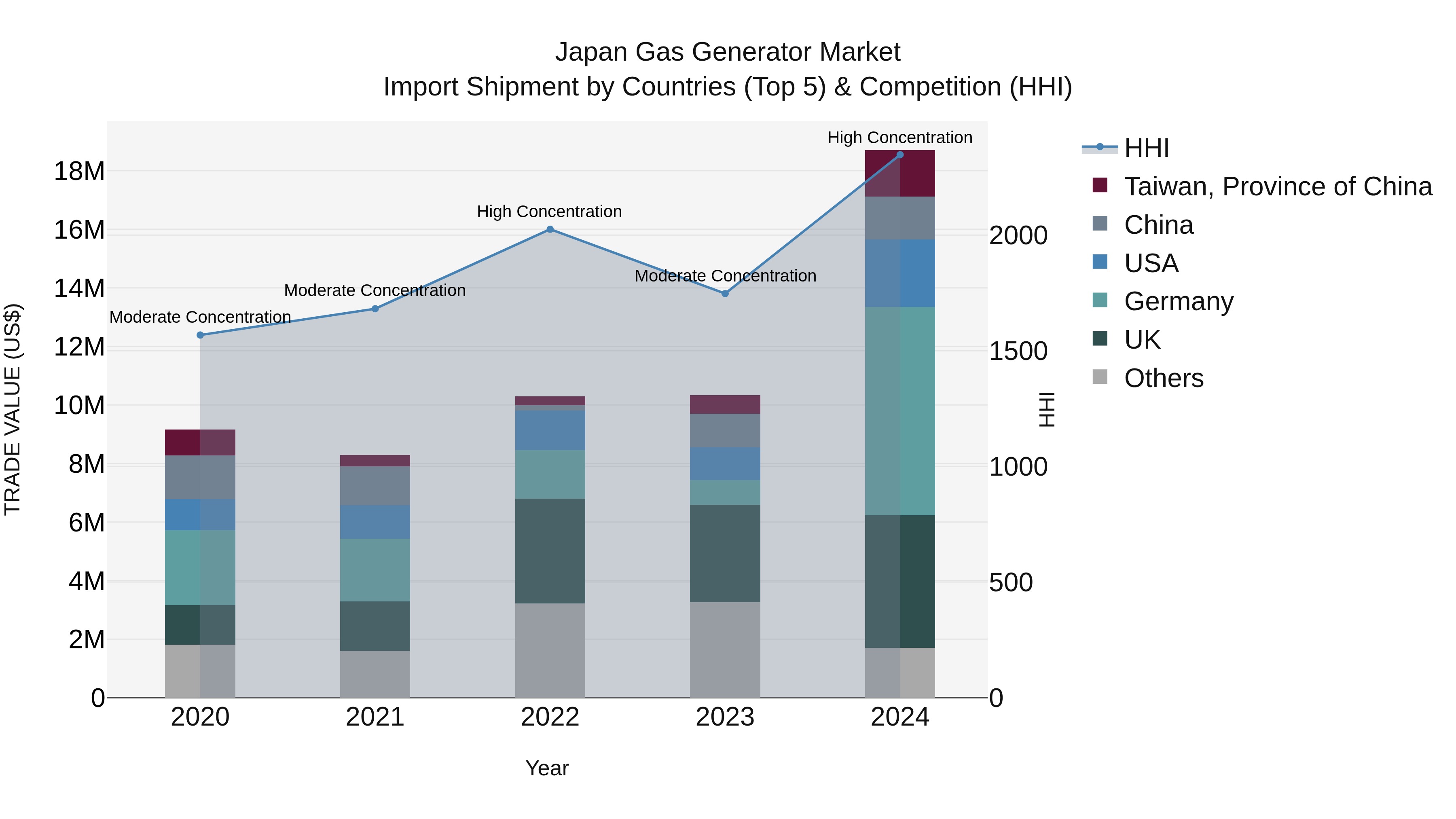 Japan Gas Generator Market Import Shipment by Countries (Top 5) & Competition (HHI)