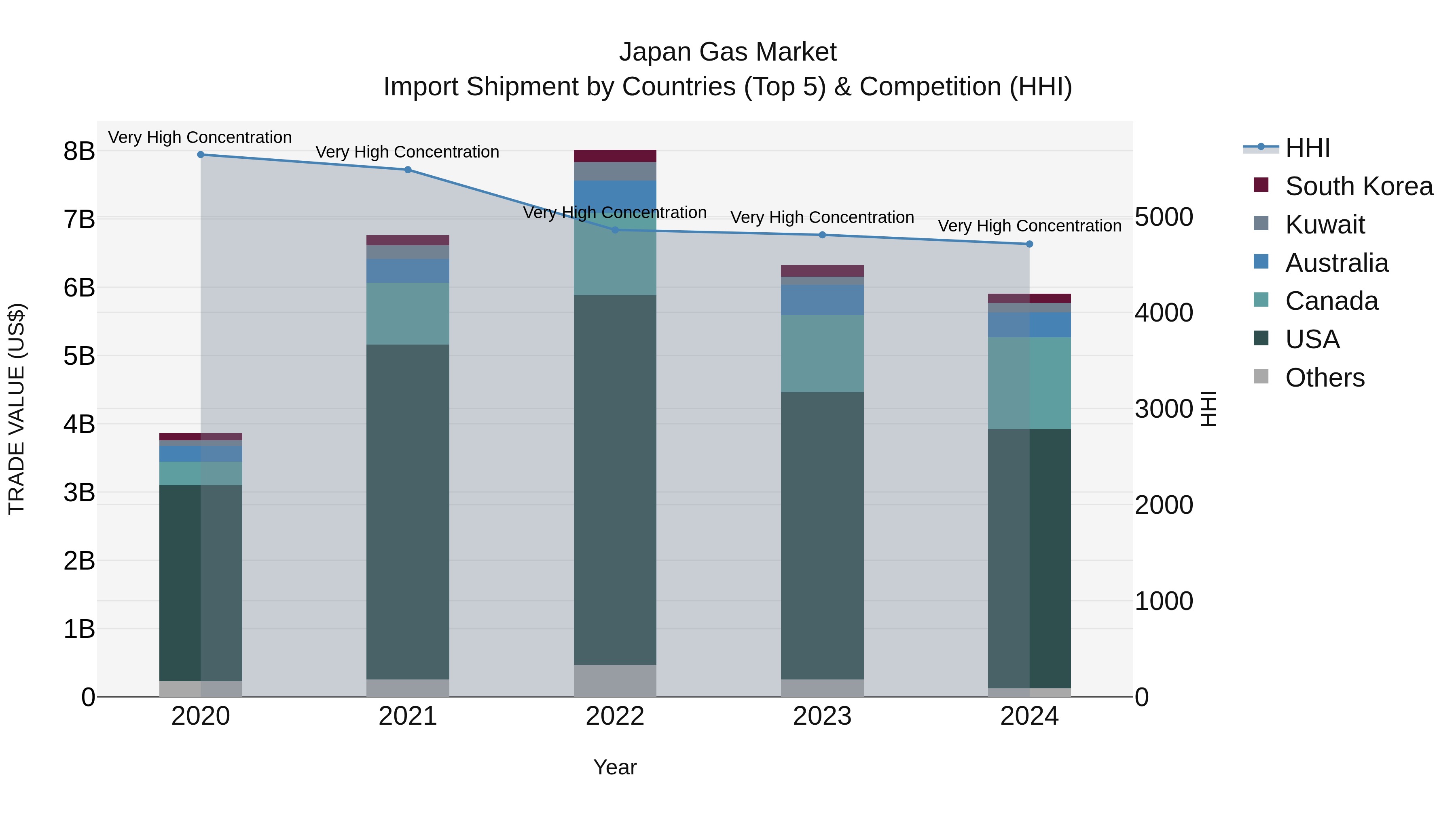 Japan Gas Market Import Shipment by Countries (Top 5) & Competition (HHI)