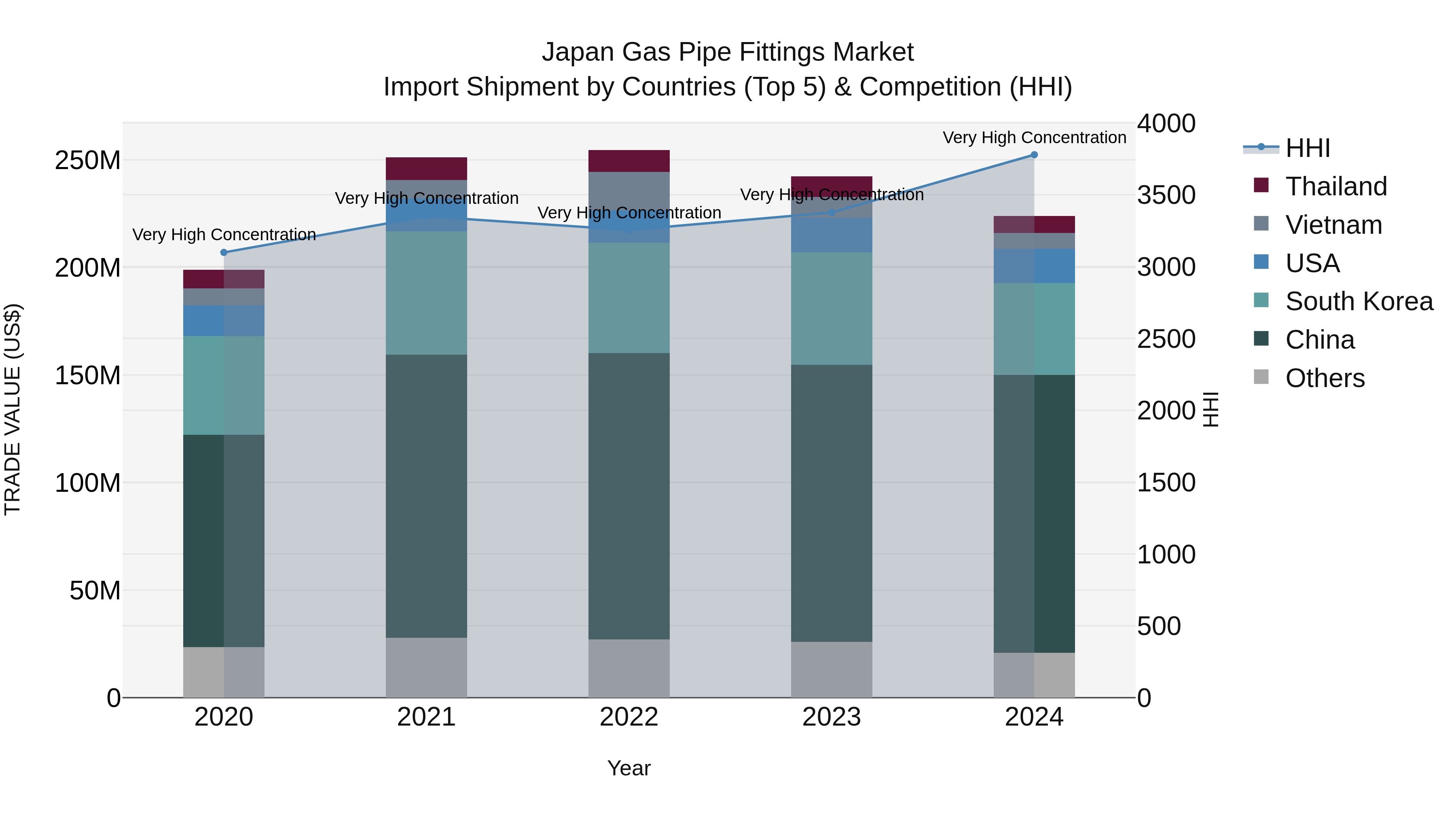 Japan Gas Pipe Fittings Market Import Shipment by Countries (Top 5) & Competition (HHI)