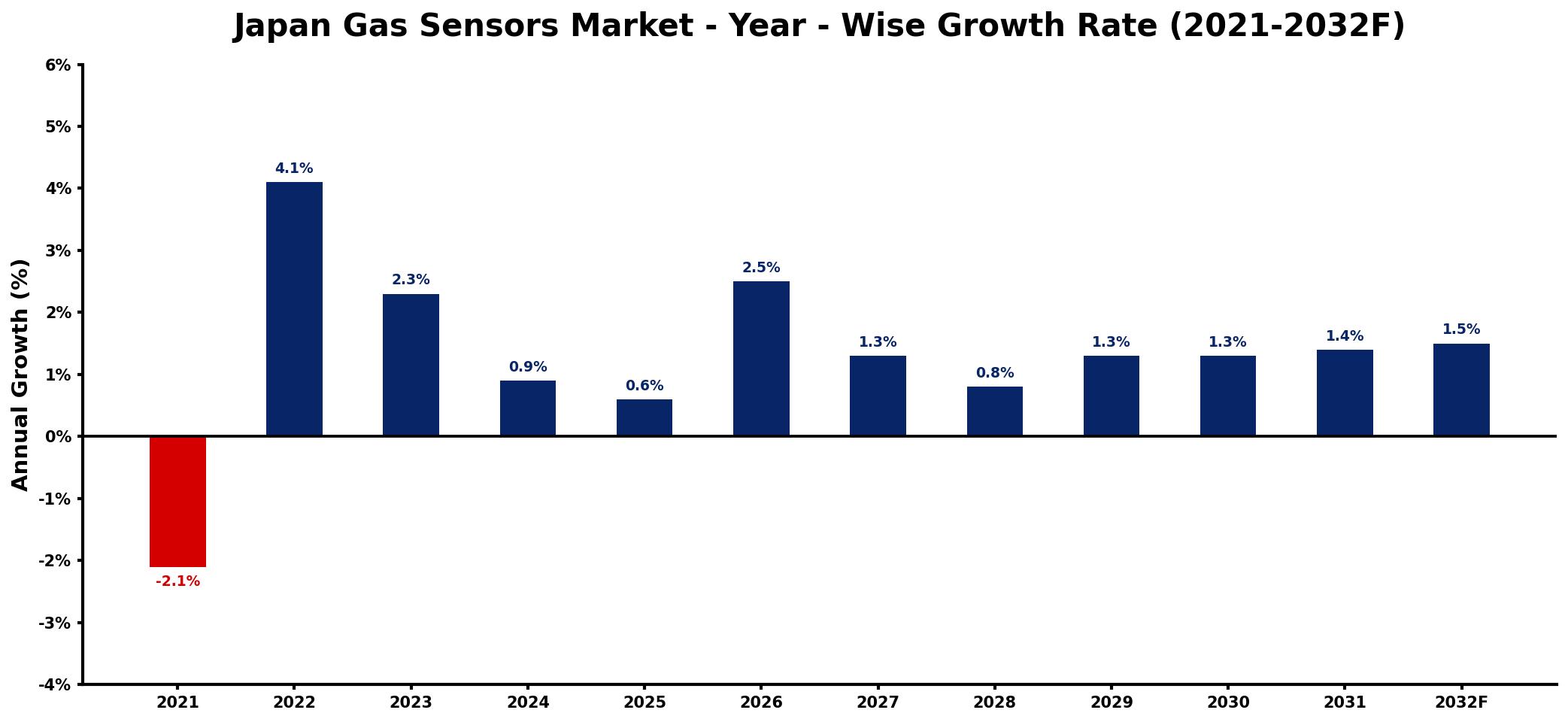 Japan Gas Sensors Market Year-wise Growth Rate and Key Drivers
