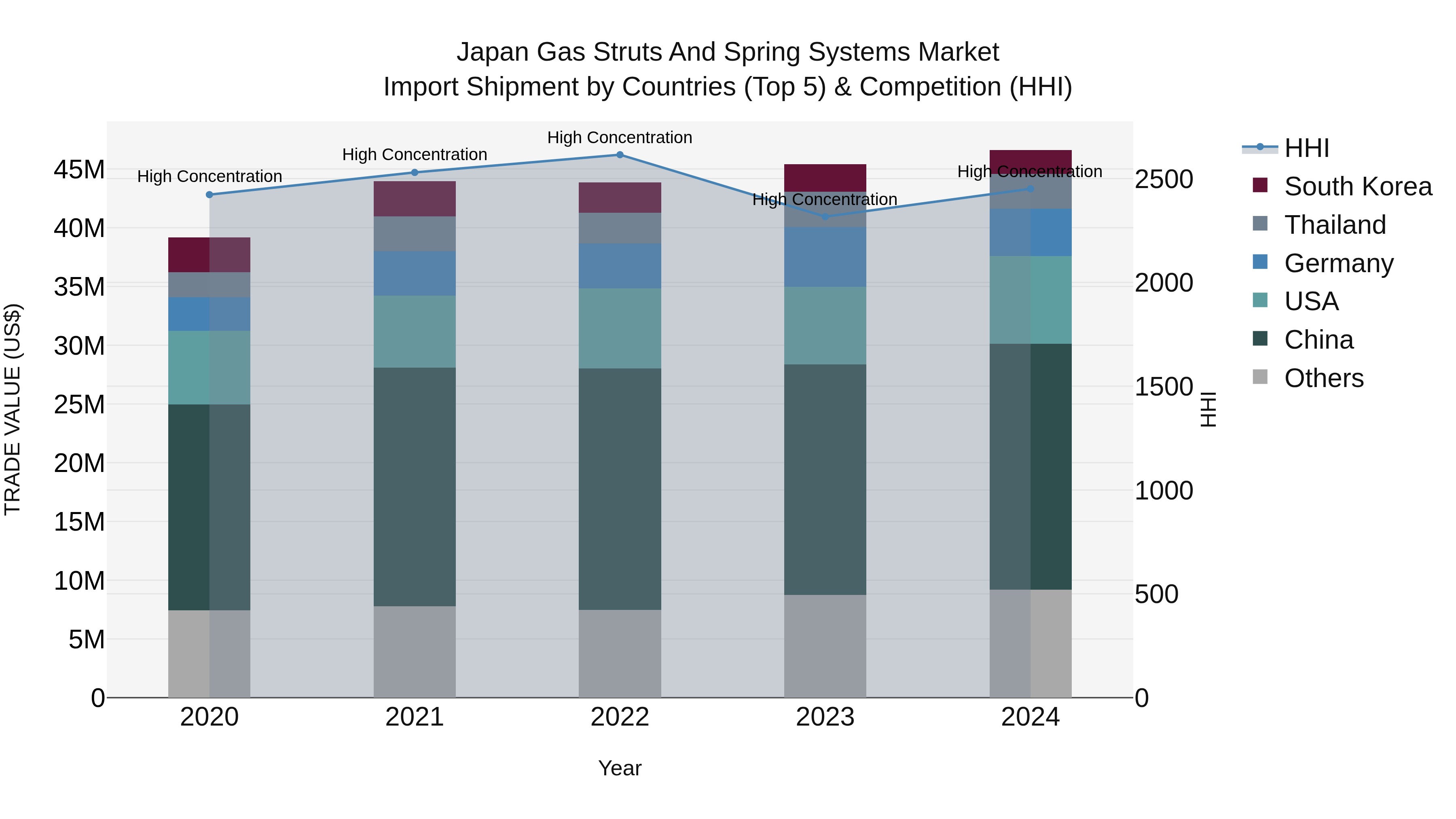 Japan Gas Struts And Spring Systems Market Import Shipment by Countries (Top 5) & Competition (HHI)