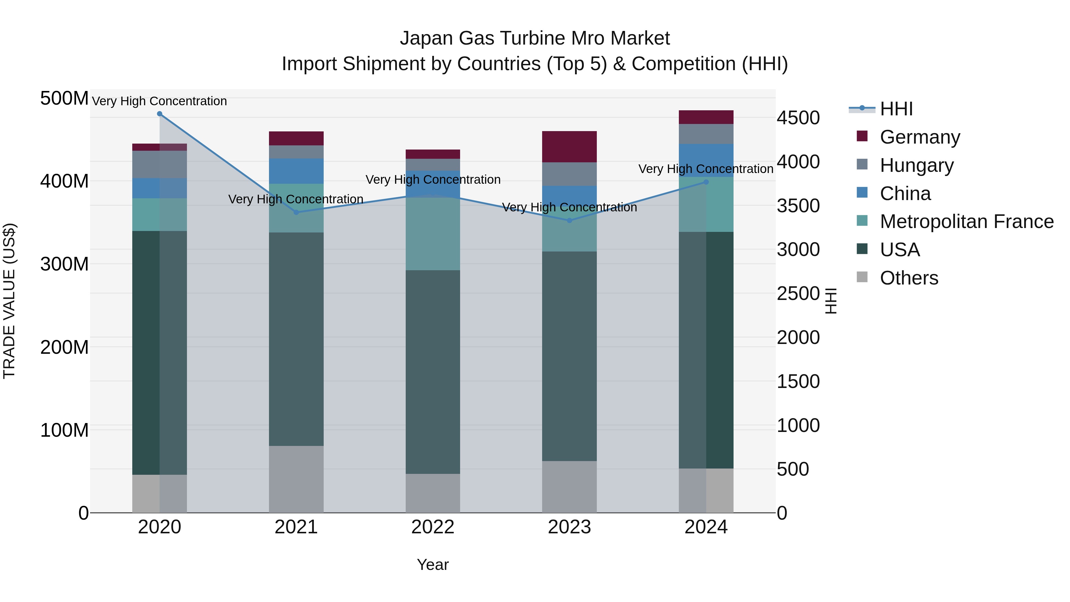 Japan Gas Turbine Mro Market Import Shipment by Countries (Top 5) & Competition (HHI)