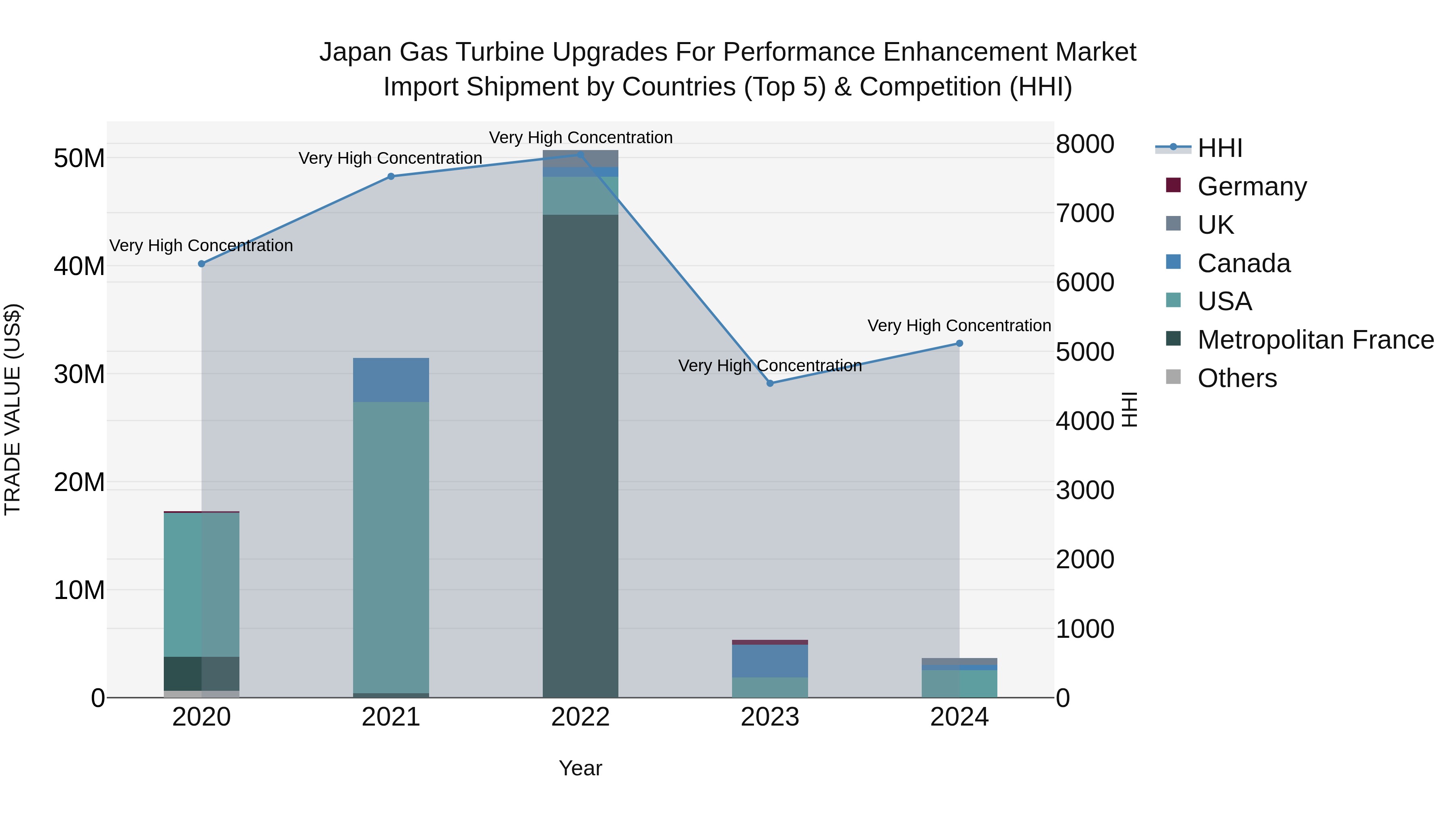 Japan Gas Turbine Upgrades For Performance Enhancement Market Import Shipment by Countries (Top 5) & Competition (HHI)