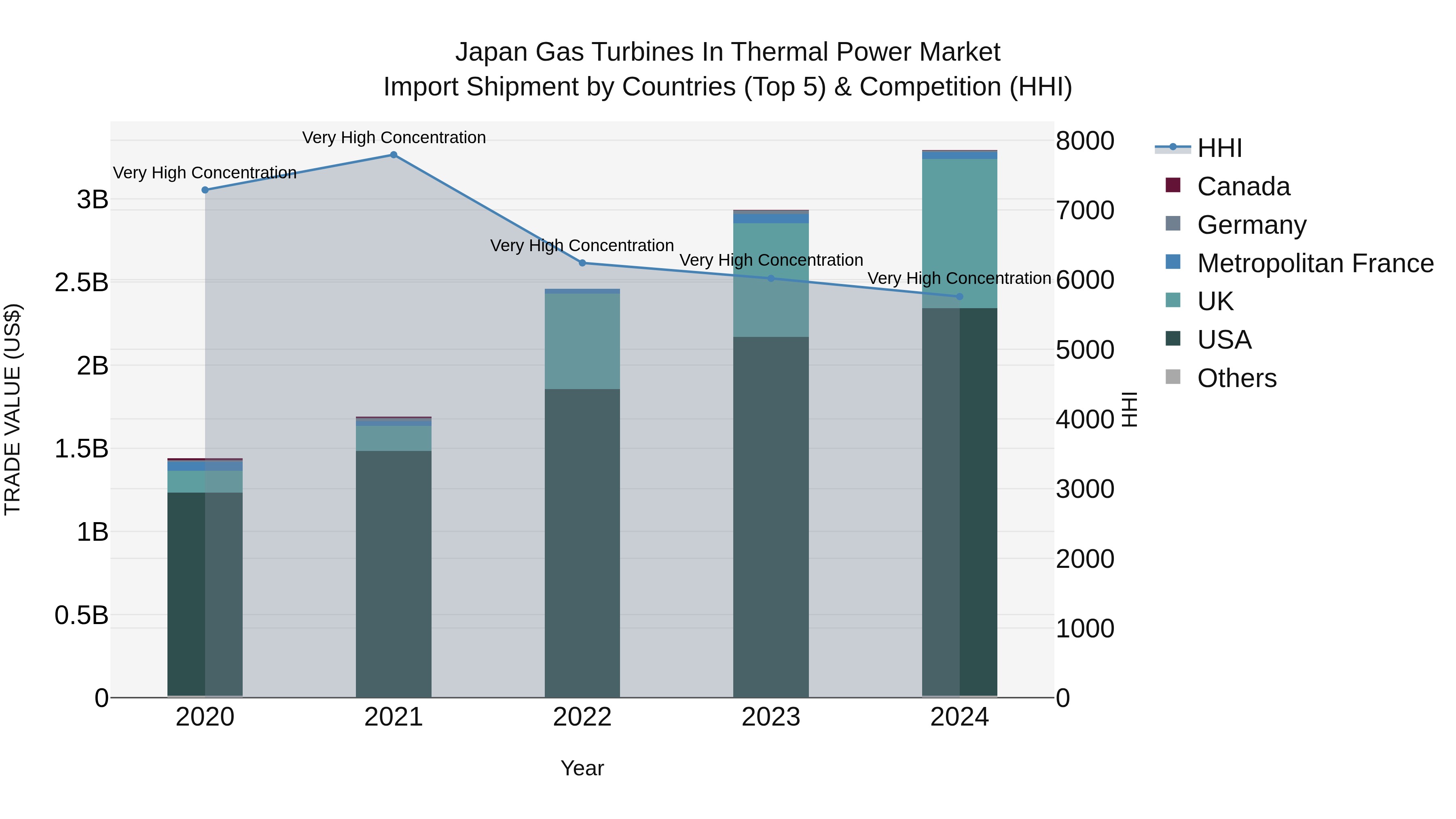 Japan Gas Turbines In Thermal Power Market Import Shipment by Countries (Top 5) & Competition (HHI)