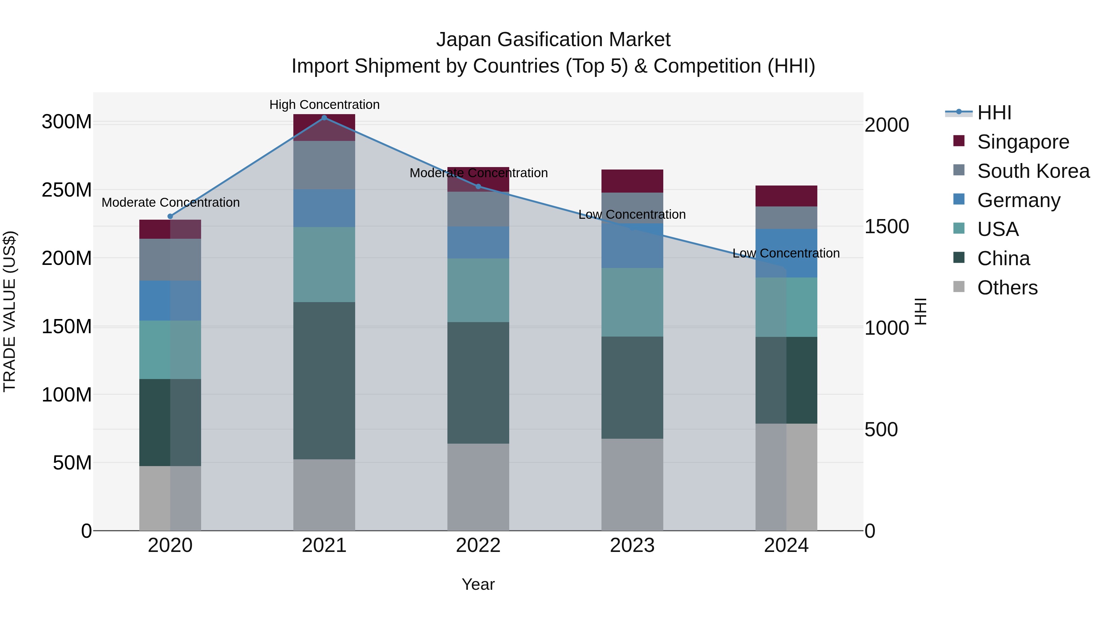 Japan Gasification Market Import Shipment by Countries (Top 5) & Competition (HHI)