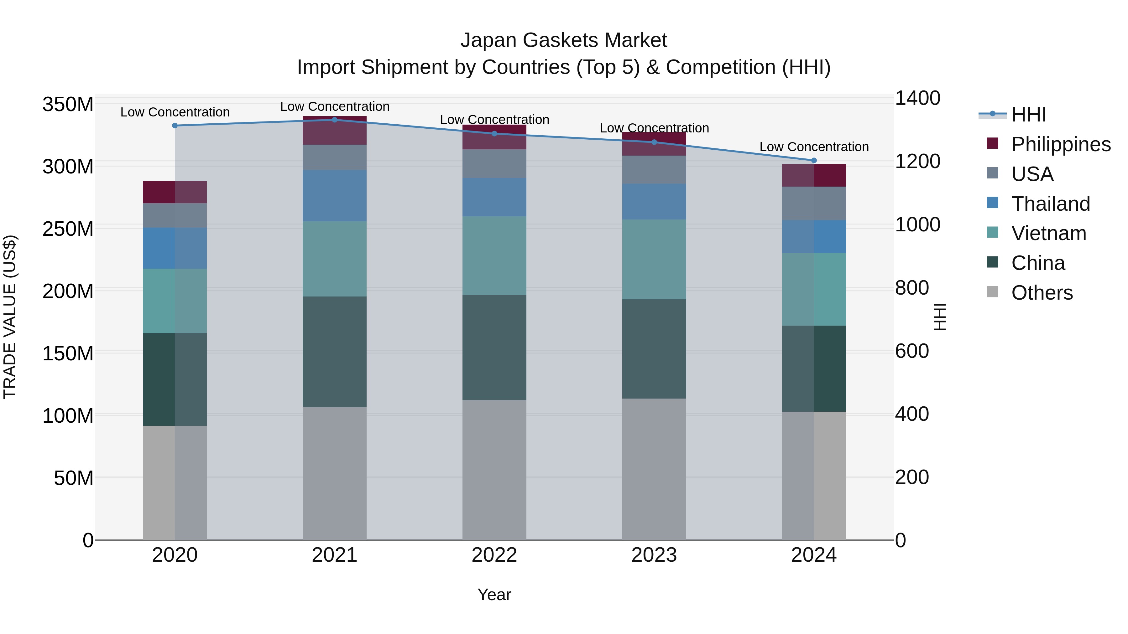 Japan Gaskets Market Import Shipment by Countries (Top 5) & Competition (HHI)