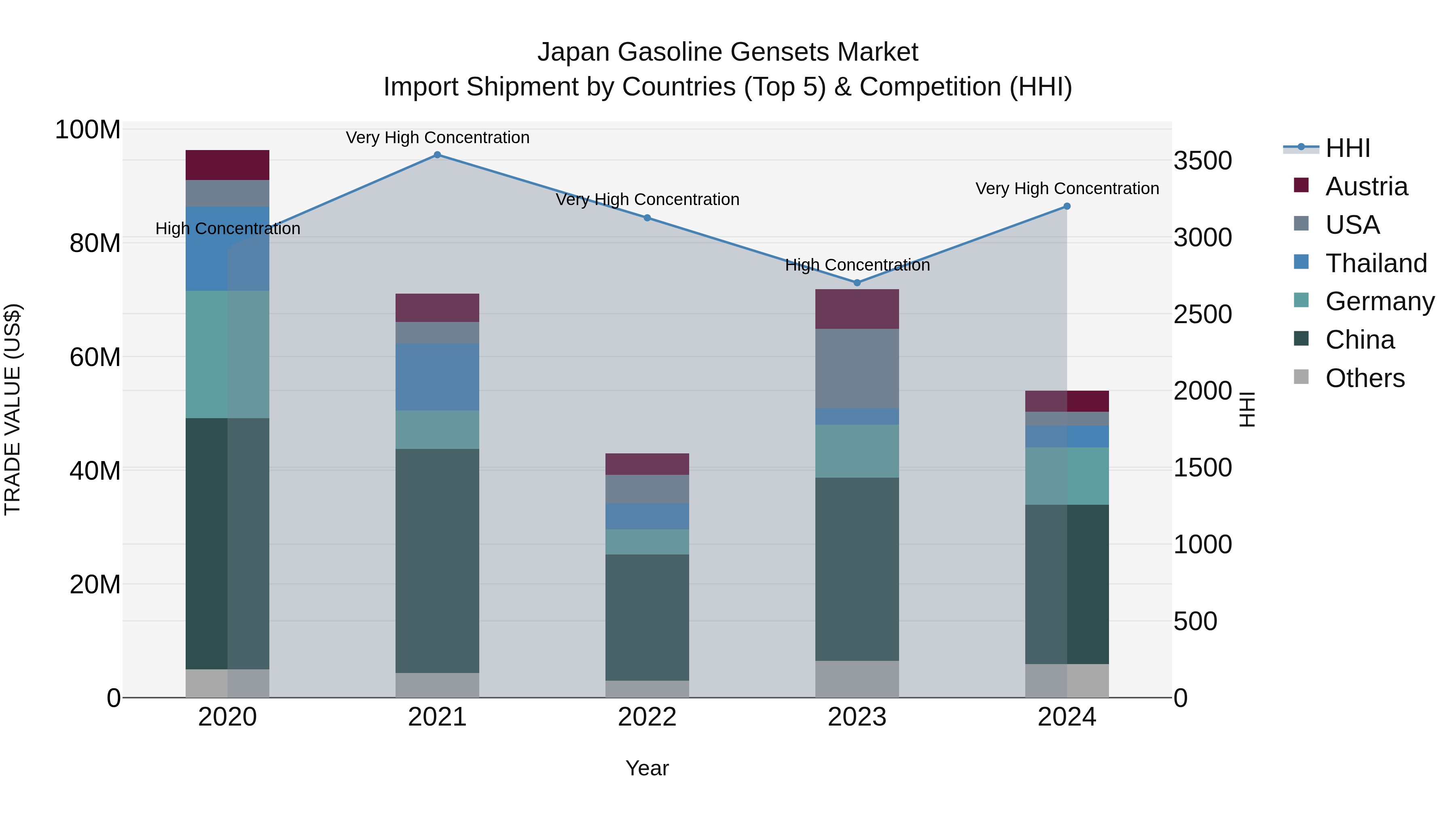 Japan Gasoline Gensets Market Import Shipment by Countries (Top 5) & Competition (HHI)