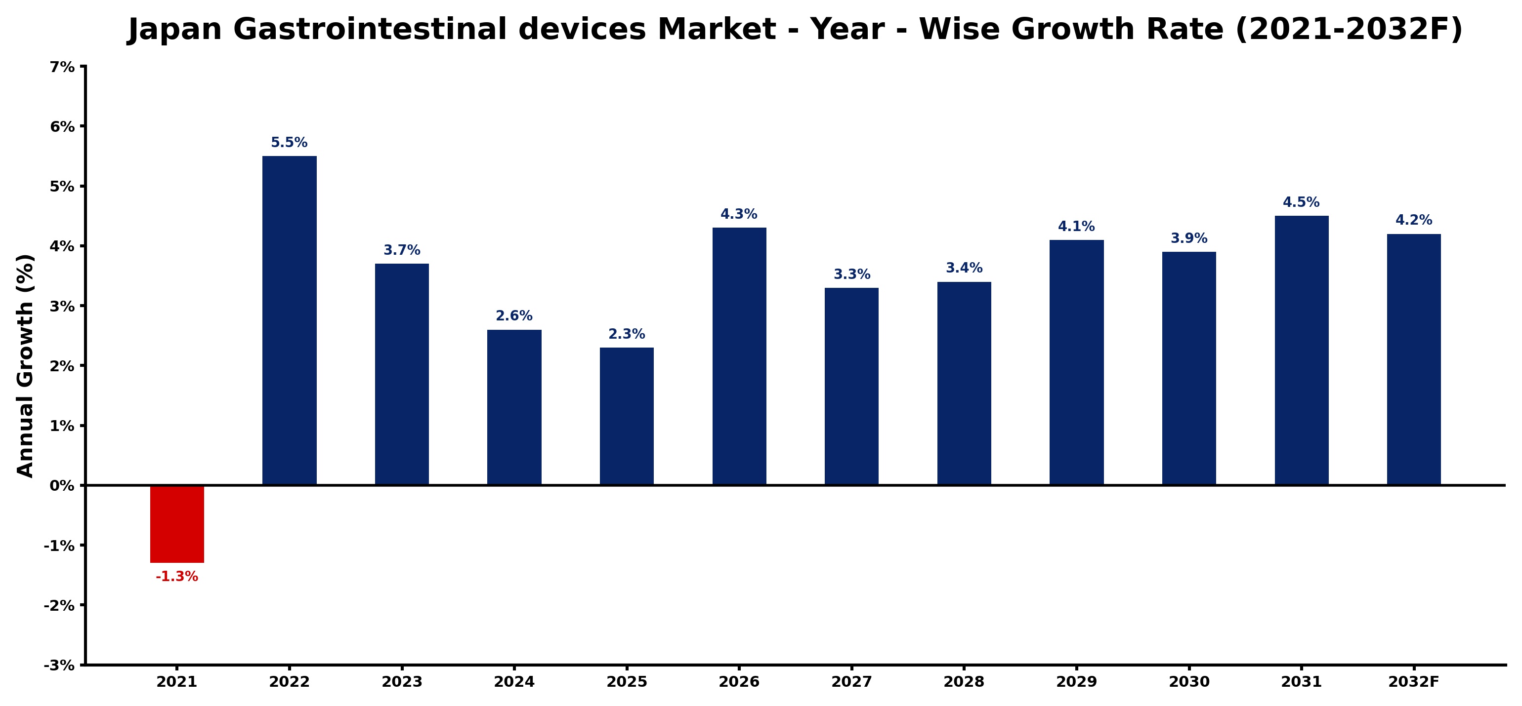 Japan Gastrointestinal devices Market Year-wise Growth Rate and Key Drivers