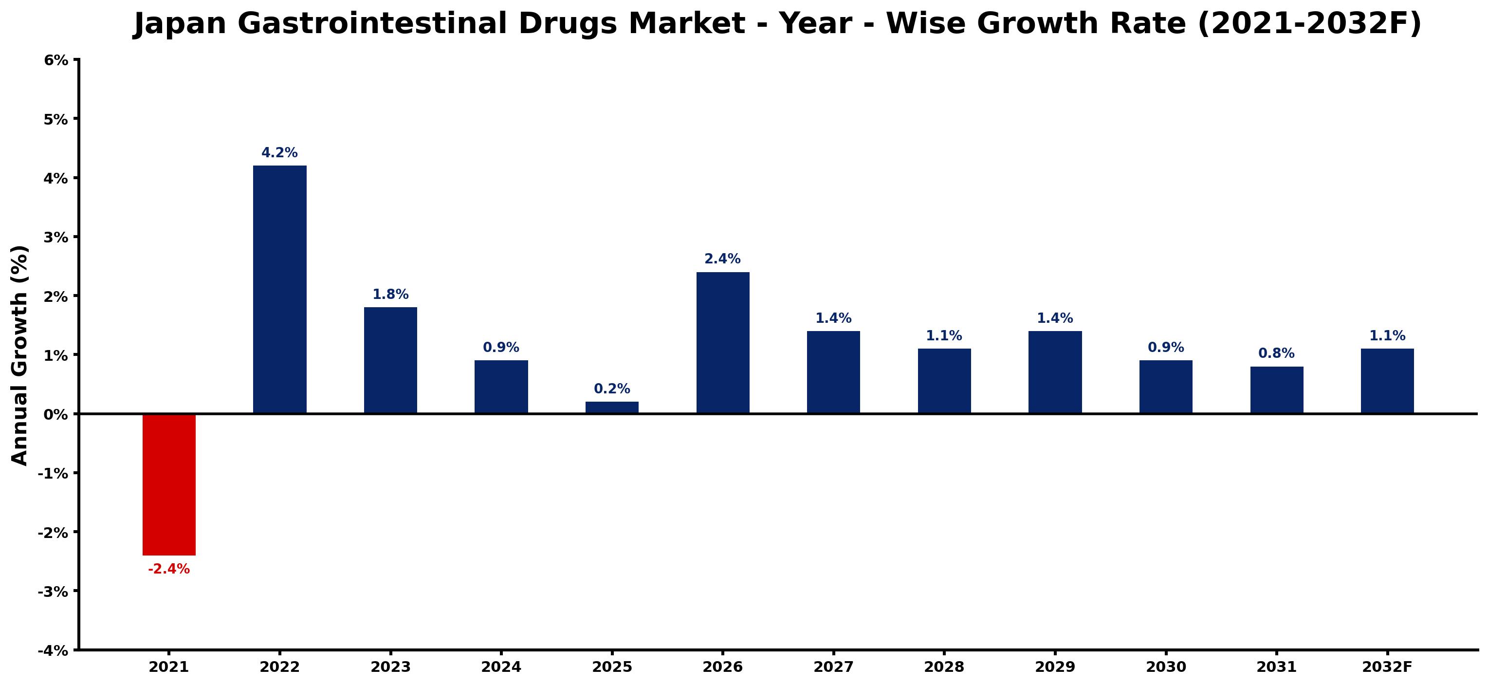 Japan Gastrointestinal Drugs Market Year-wise Growth Rate and Key Drivers