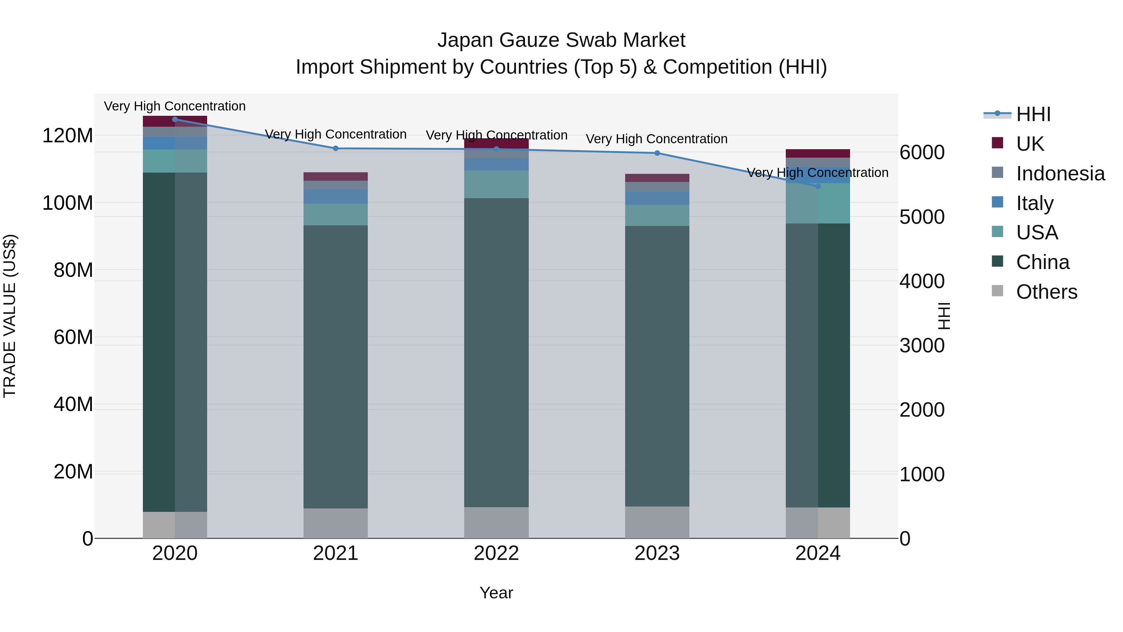Japan Gauze Swab Market Import Shipment by Countries (Top 5) & Competition (HHI)