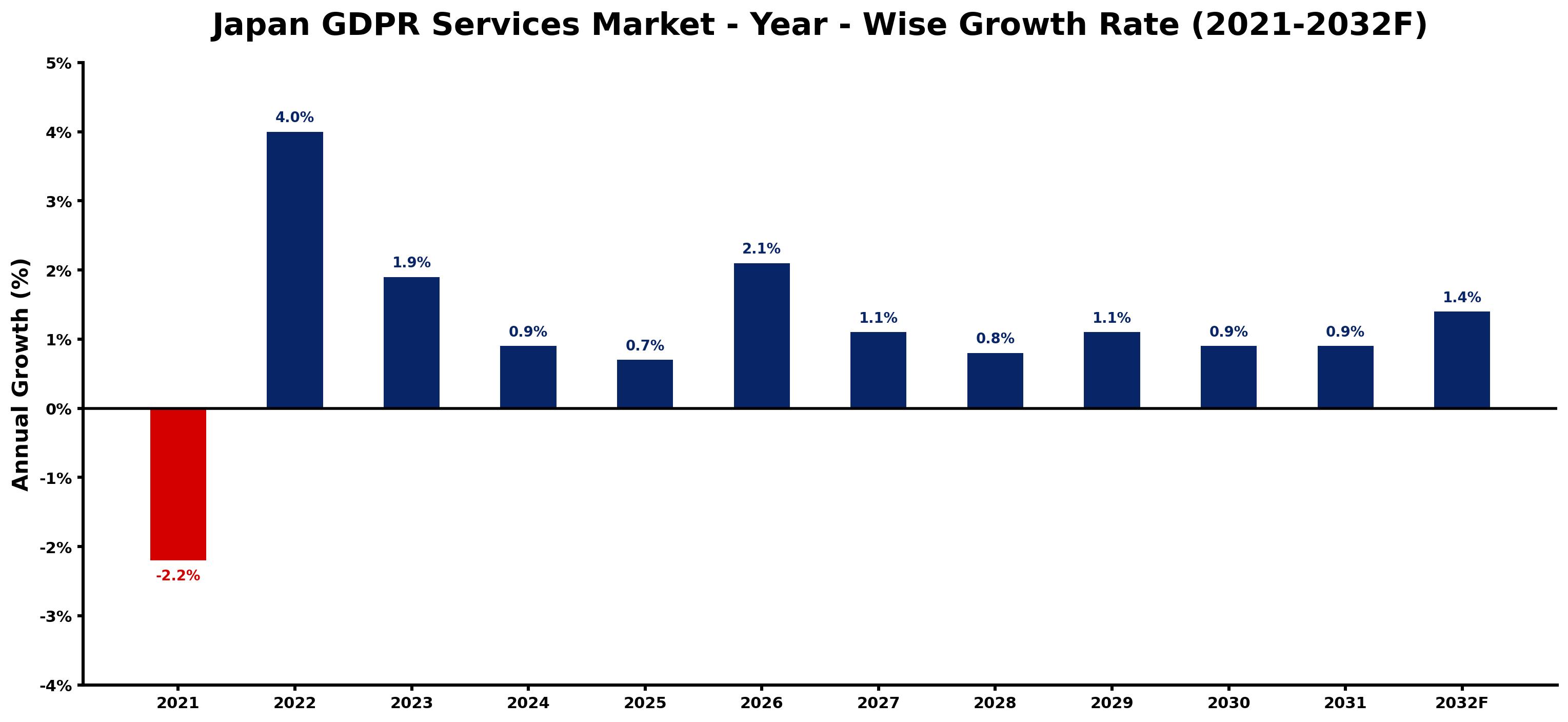Japan GDPR Services Market Year-wise Growth Rate and Key Drivers