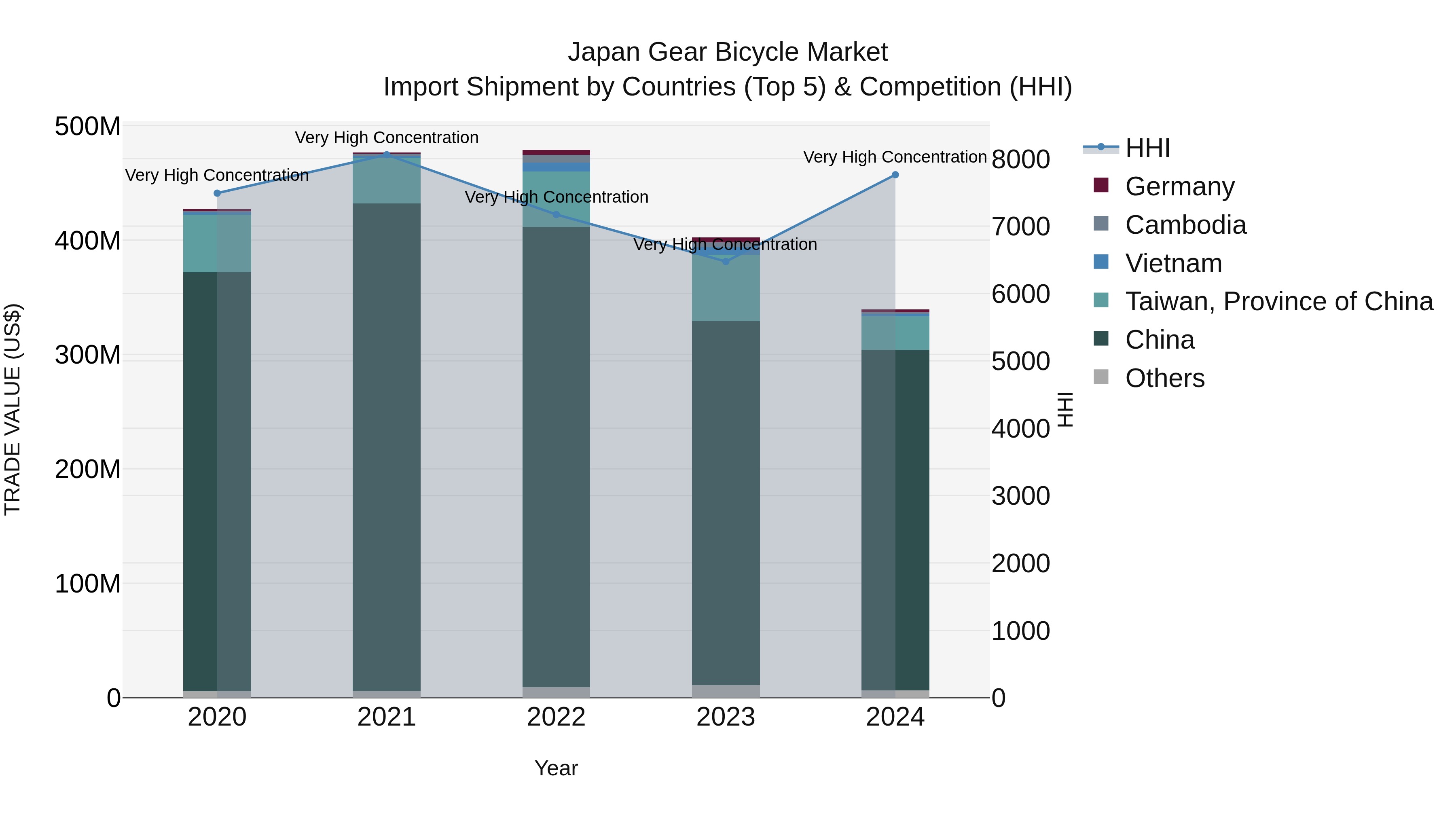 Japan Gear Bicycle Market Import Shipment by Countries (Top 5) & Competition (HHI)