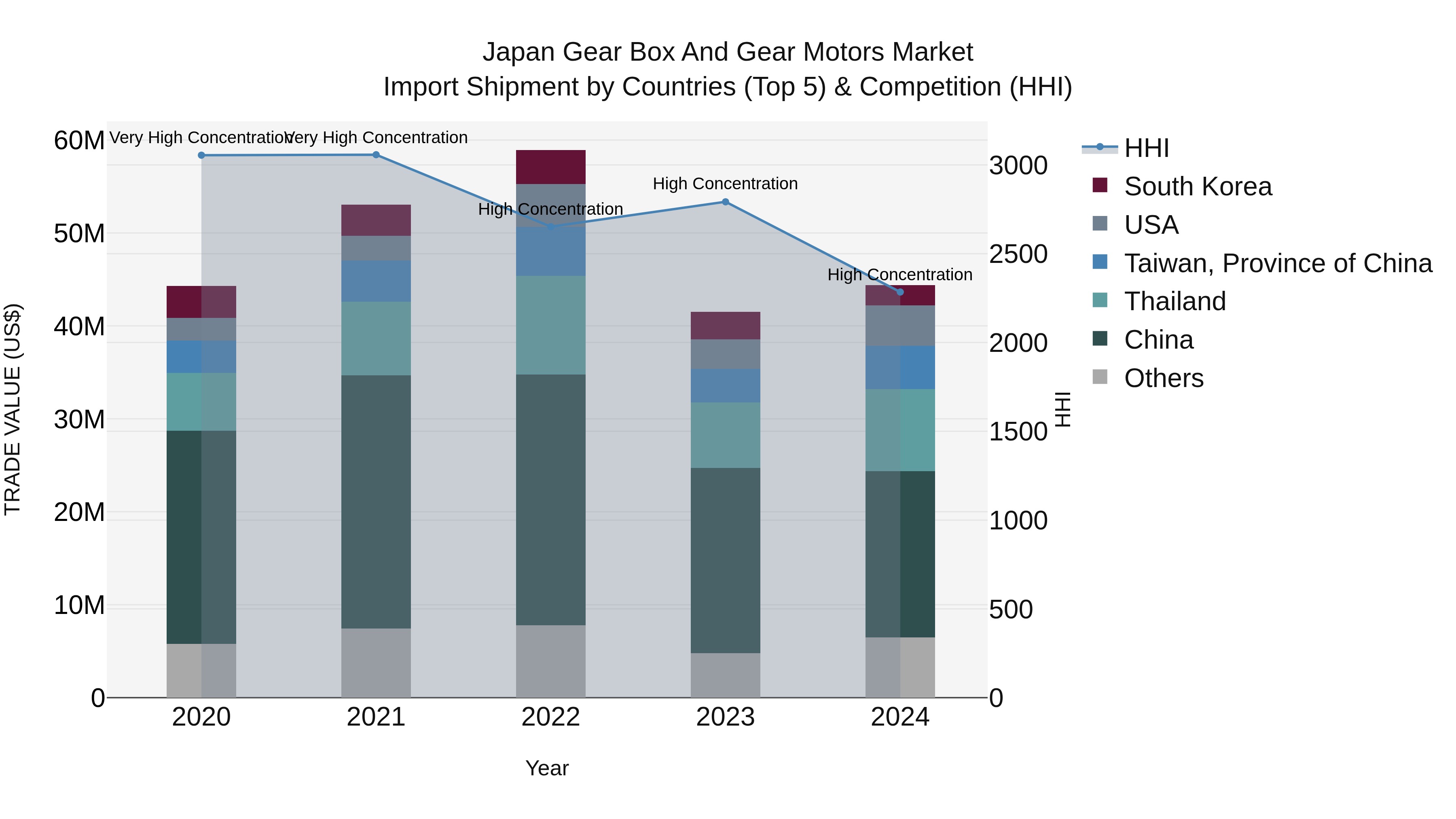 Japan Gear Box And Gear Motors Market Import Shipment by Countries (Top 5) & Competition (HHI)