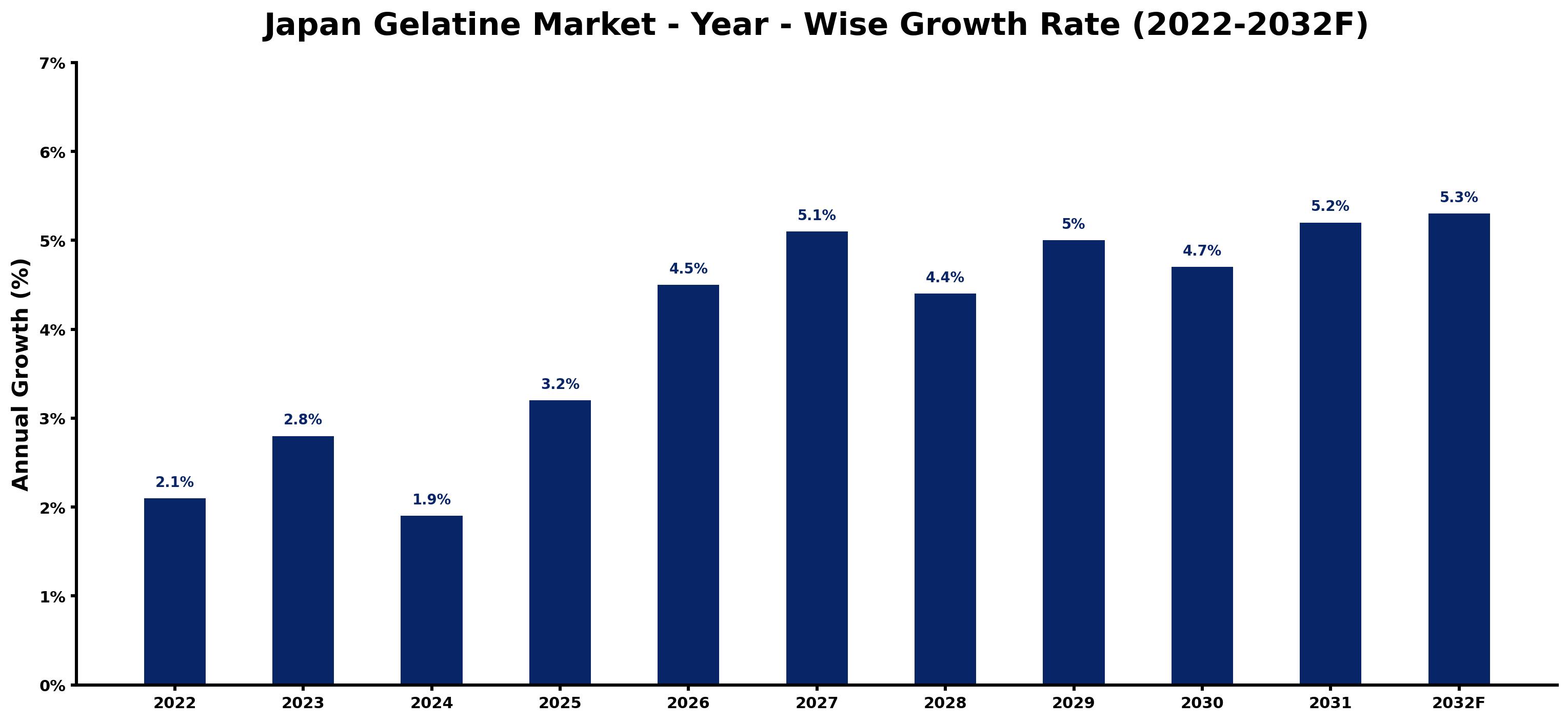 Japan Gelatine Market Year-wise Growth Rate and Key Drivers (2022–2032)