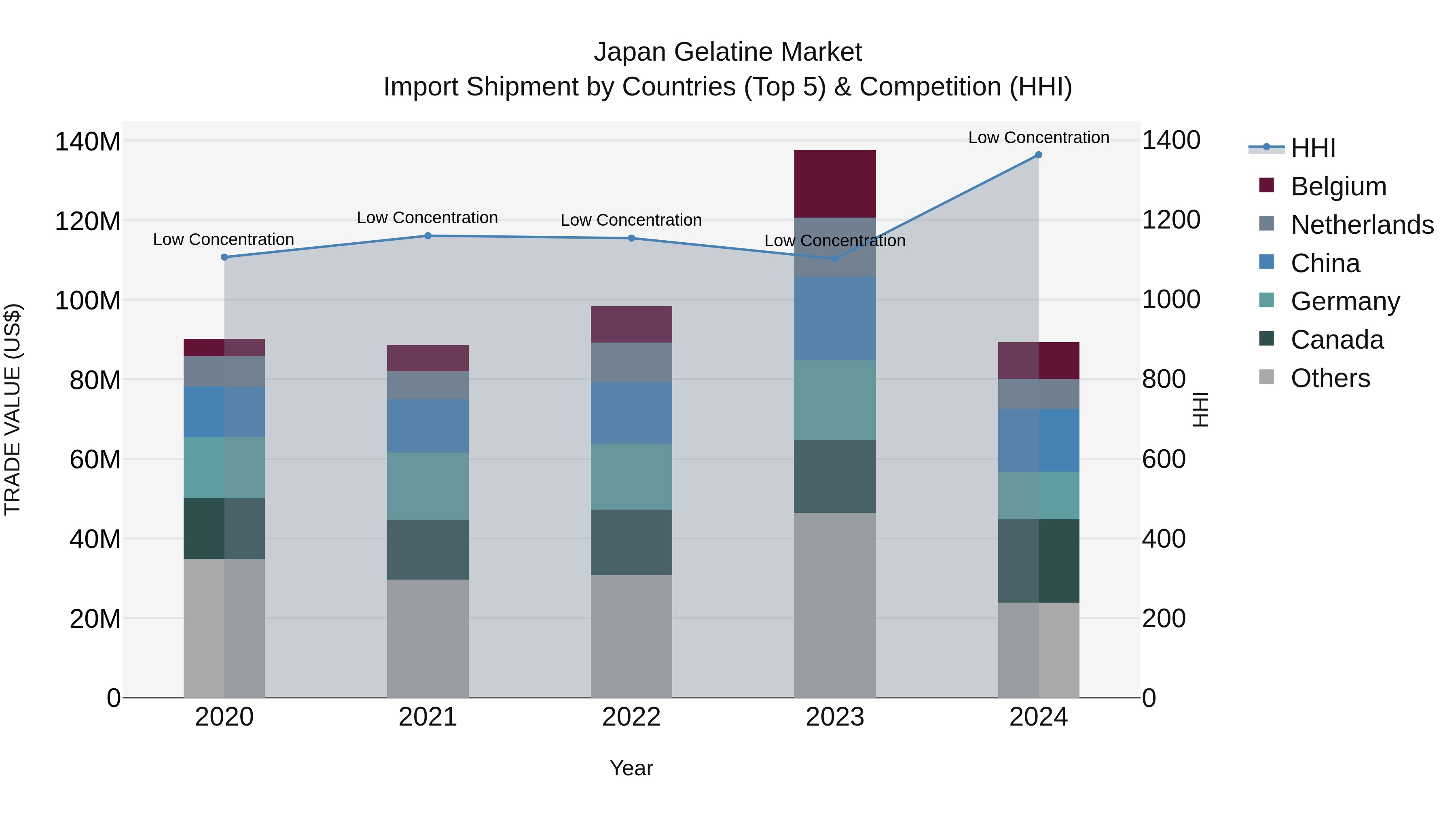 Japan Gelatine Market Import Shipment by Countries (Top 5) & Competition (HHI)