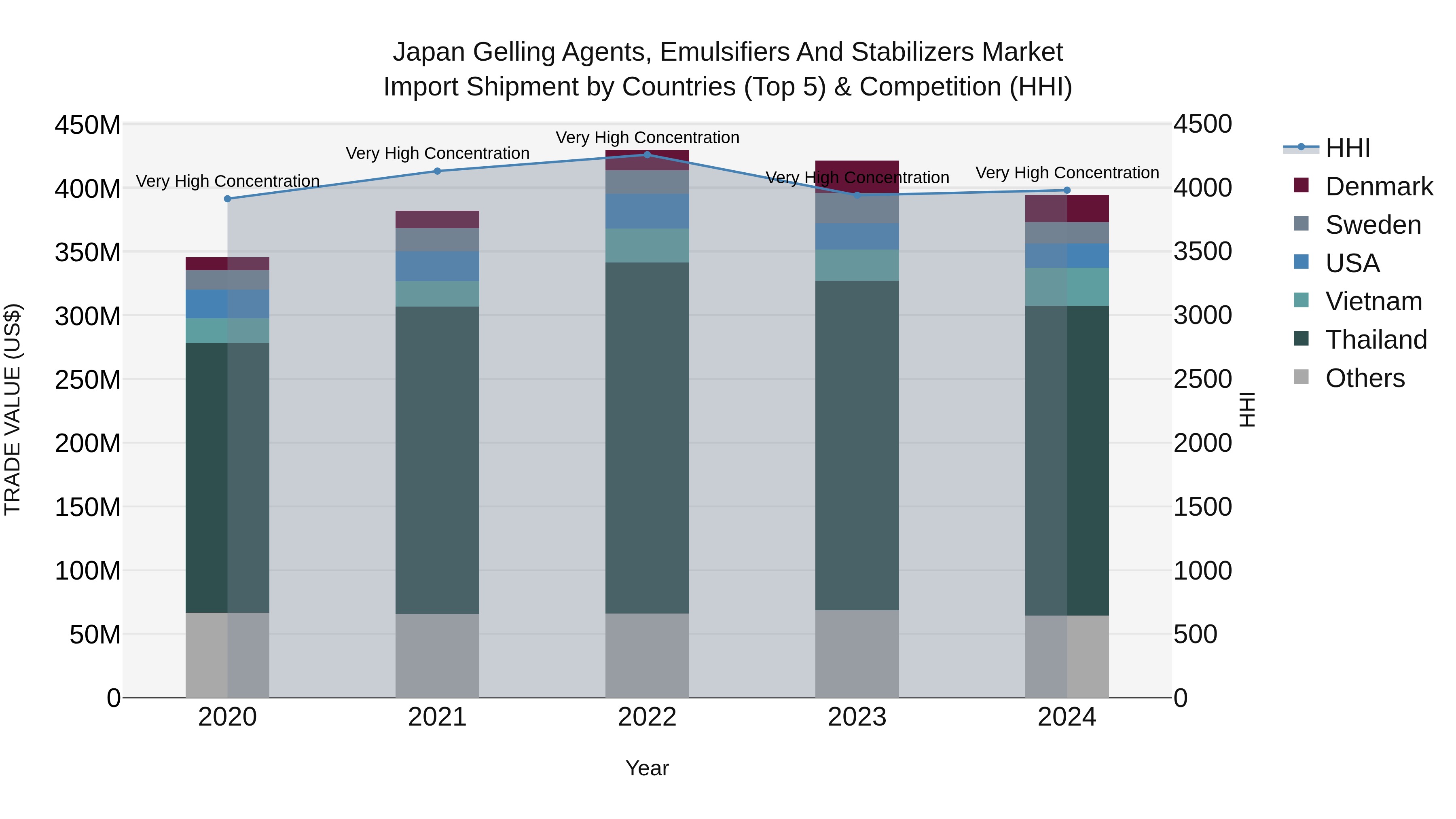 Japan Gelling Agents, Emulsifiers And Stabilizers Market Import Shipment by Countries (Top 5) & Competition (HHI)