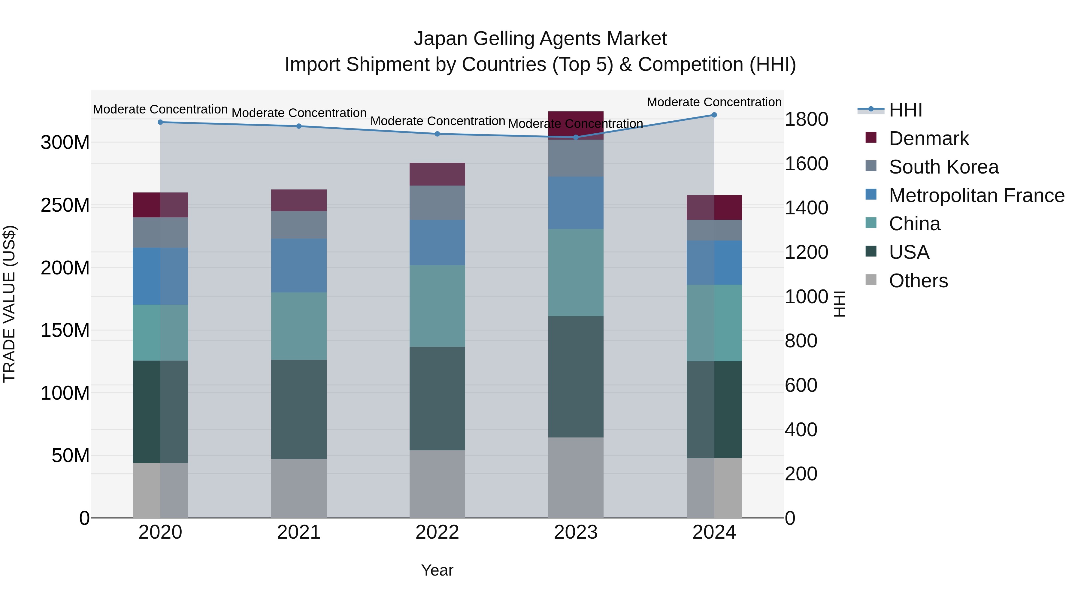 Japan Gelling Agents Market Import Shipment by Countries (Top 5) & Competition (HHI)
