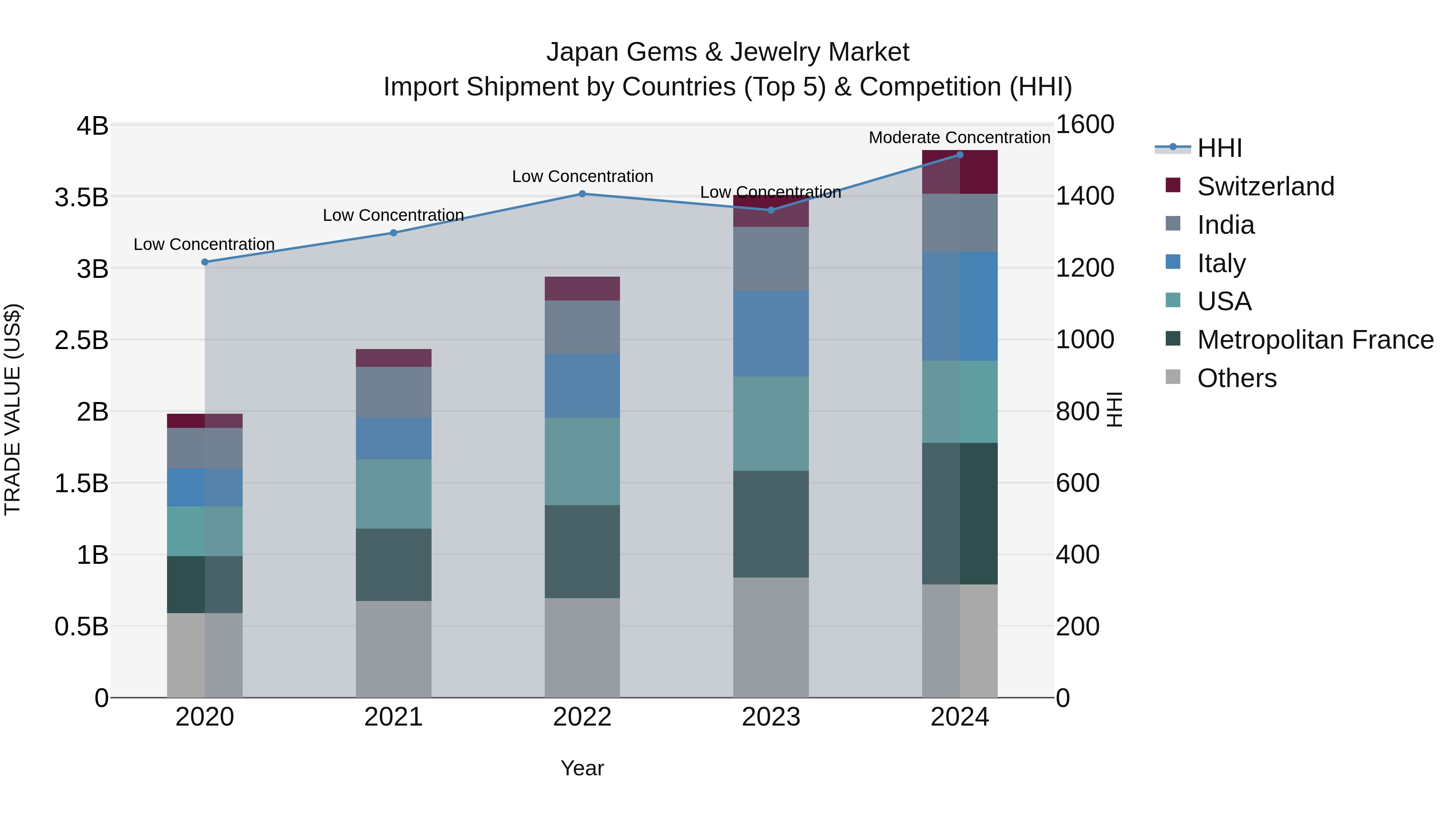 Japan Gems & Jewelry Market Import Shipment by Countries (Top 5) & Competition (HHI)