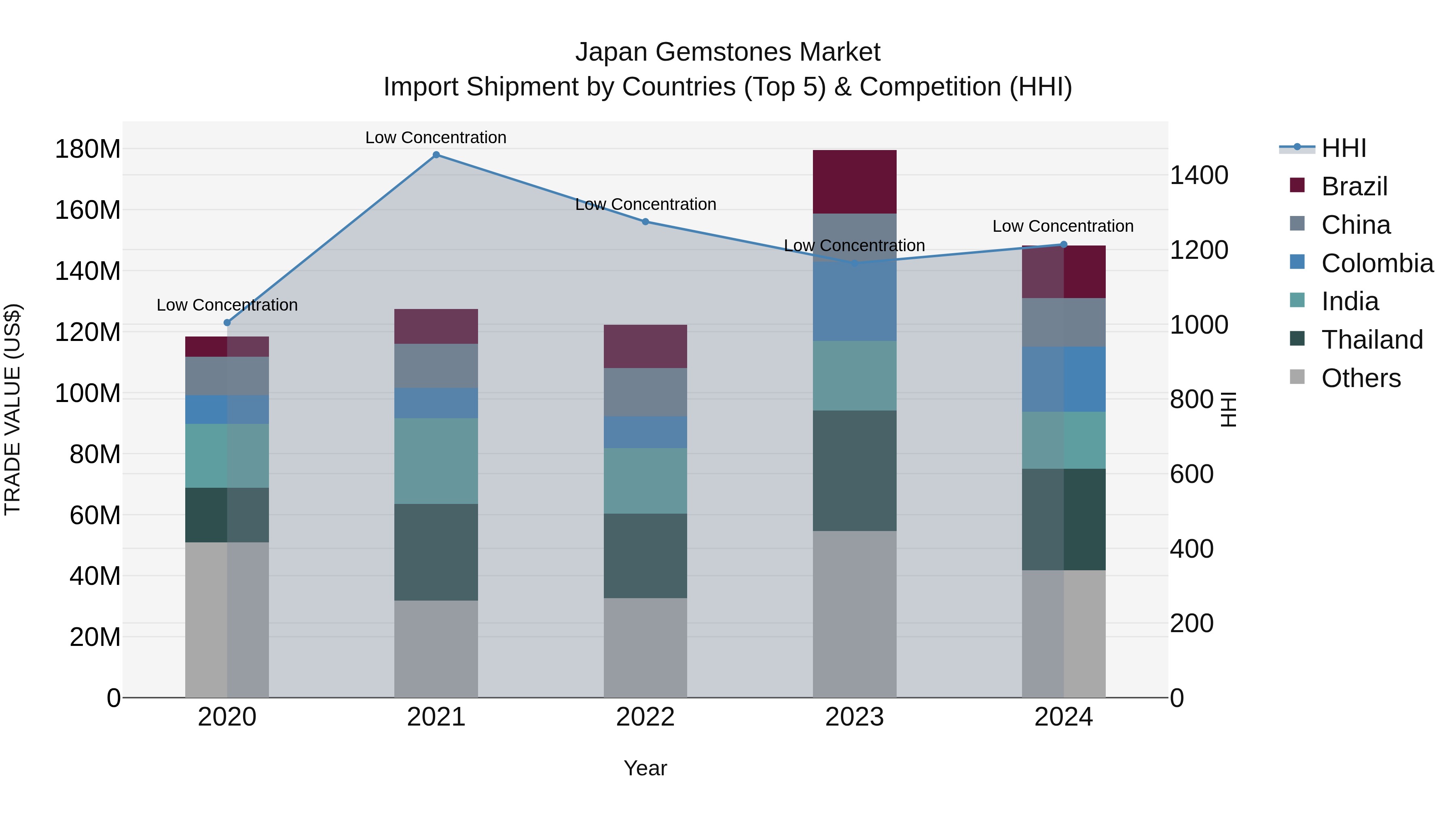 Japan Gemstones Market Import Shipment by Countries (Top 5) & Competition (HHI)