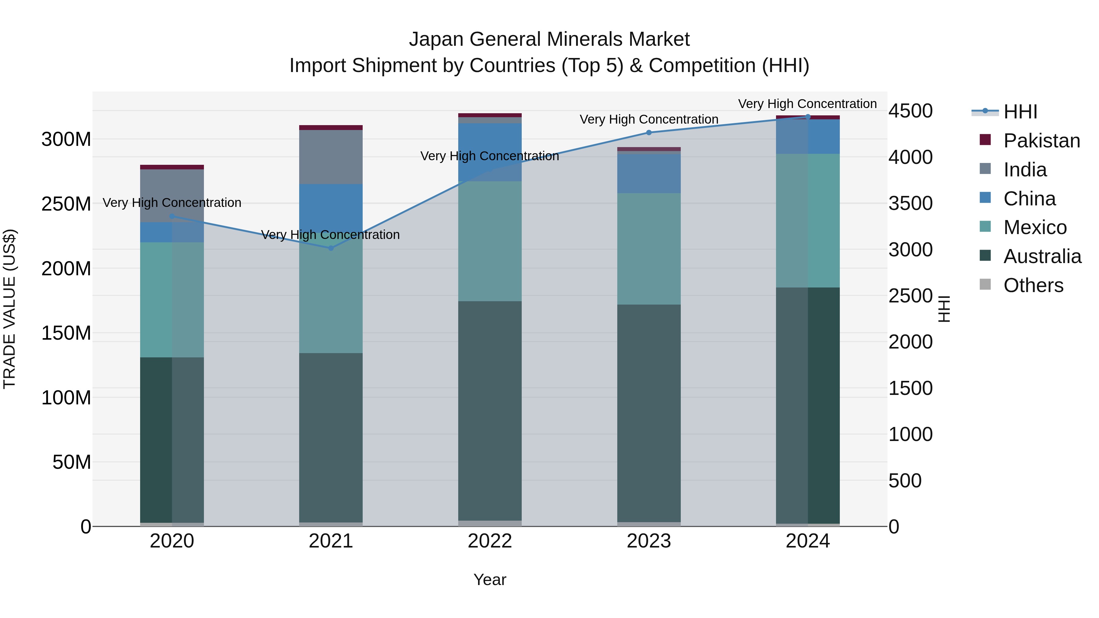 Japan General Minerals Market Import Shipment by Countries (Top 5) & Competition (HHI)