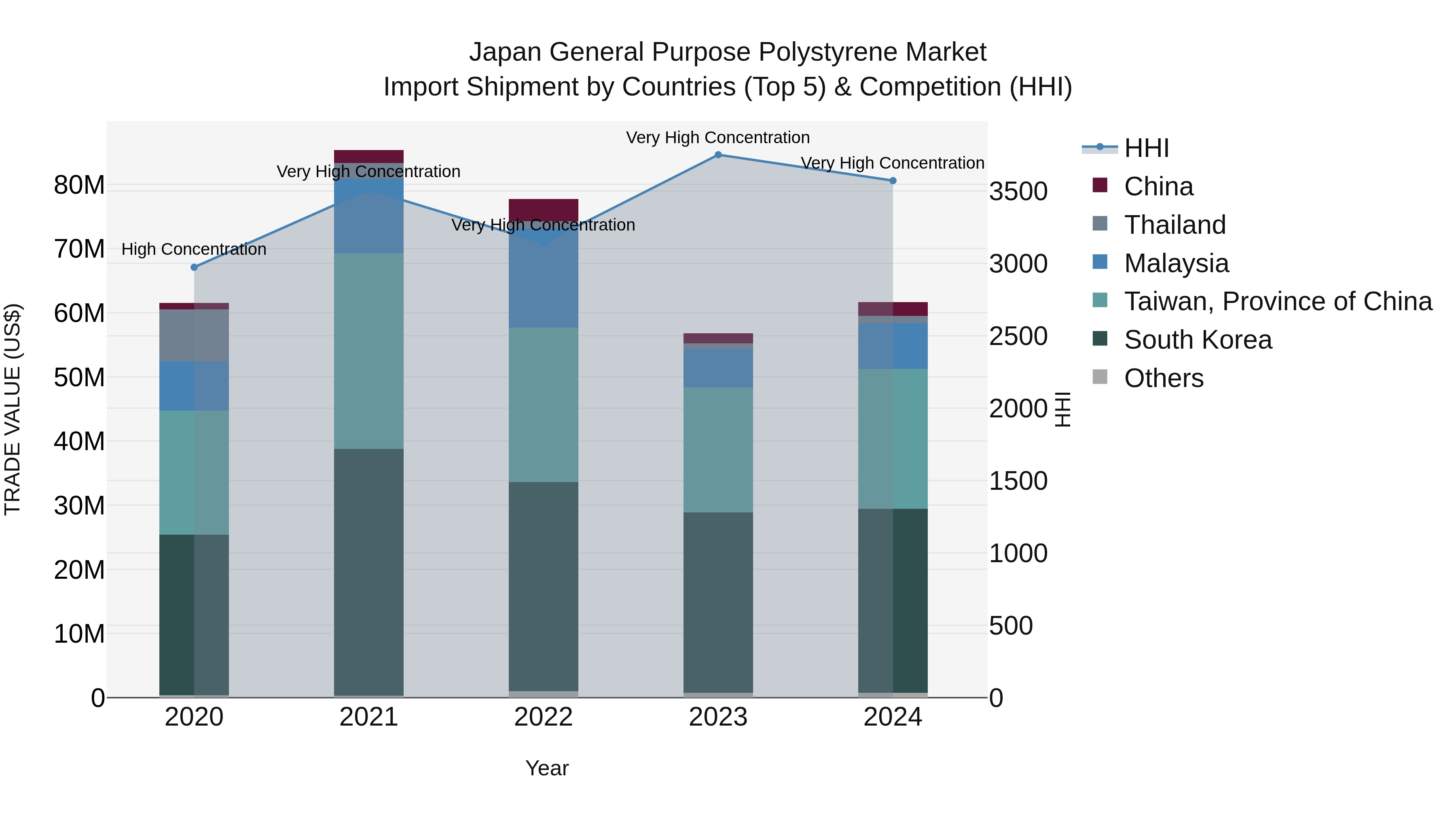 Japan General Purpose Polystyrene Market Import Shipment by Countries (Top 5) & Competition (HHI)