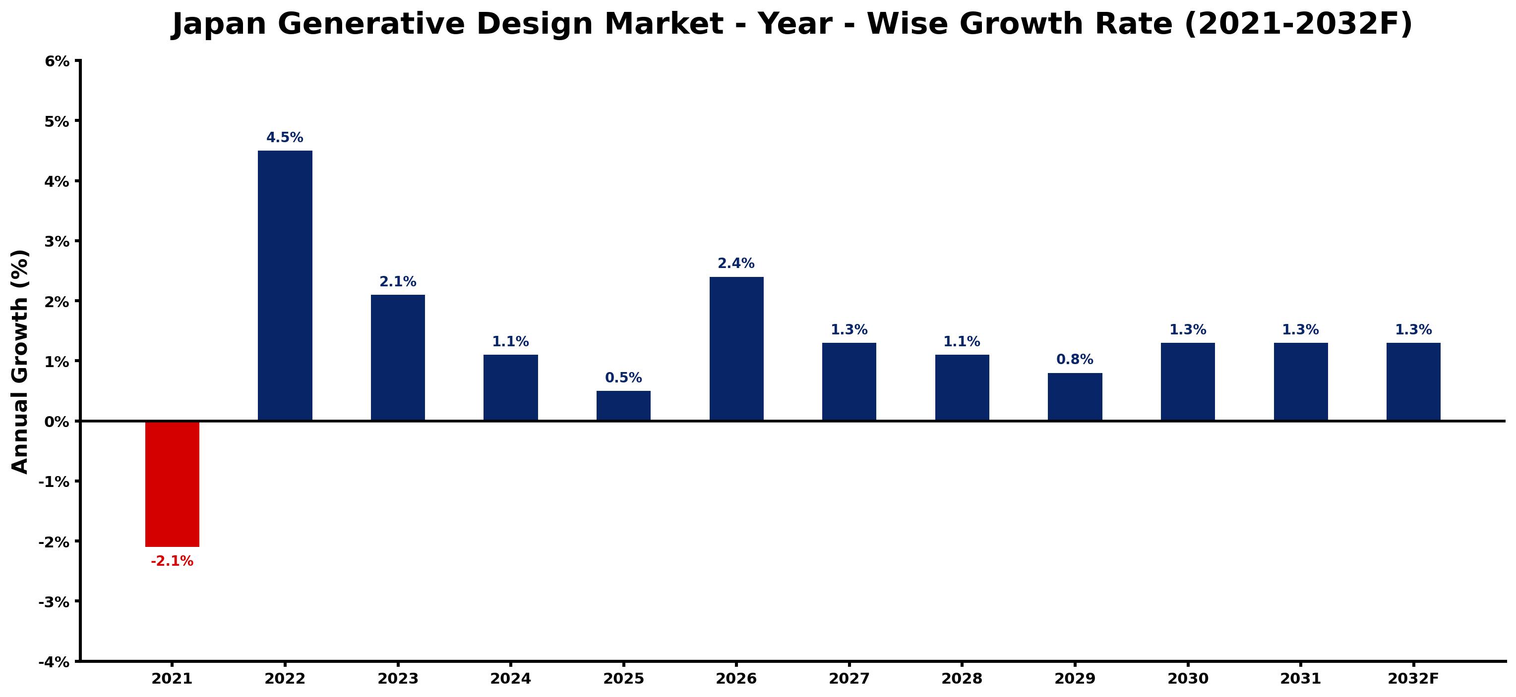 Japan Generative Design Market Year-wise Growth Rate and Key Drivers