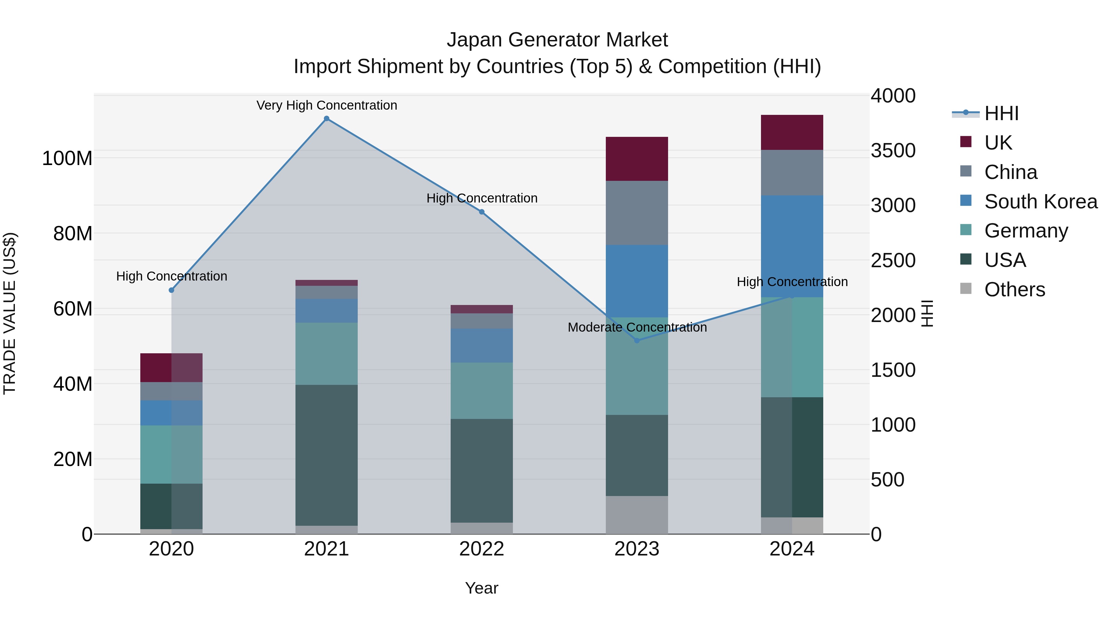 Japan Generator Market Import Shipment by Countries (Top 5) & Competition (HHI)