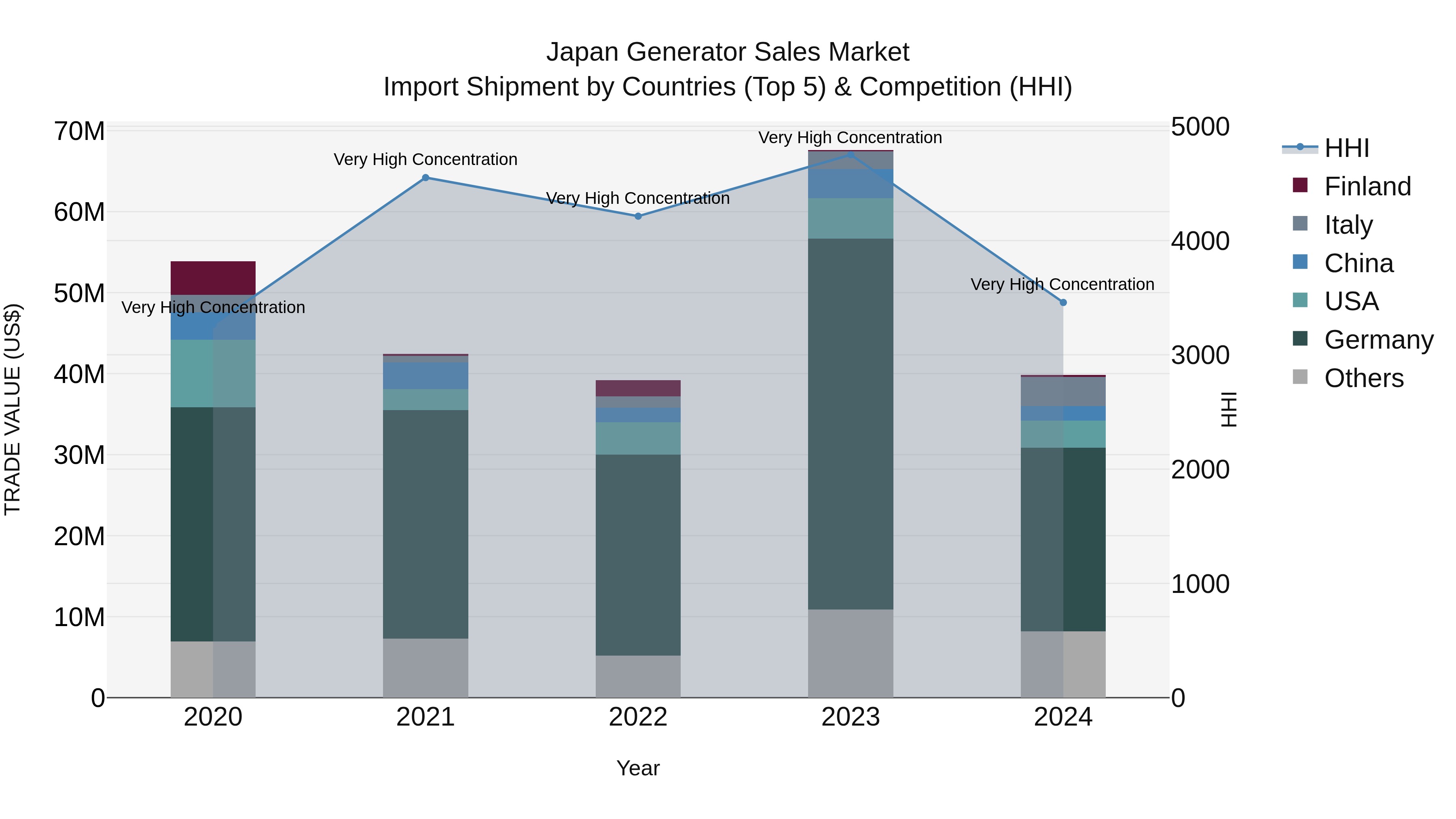 Japan Generator Sales Market Import Shipment by Countries (Top 5) & Competition (HHI)