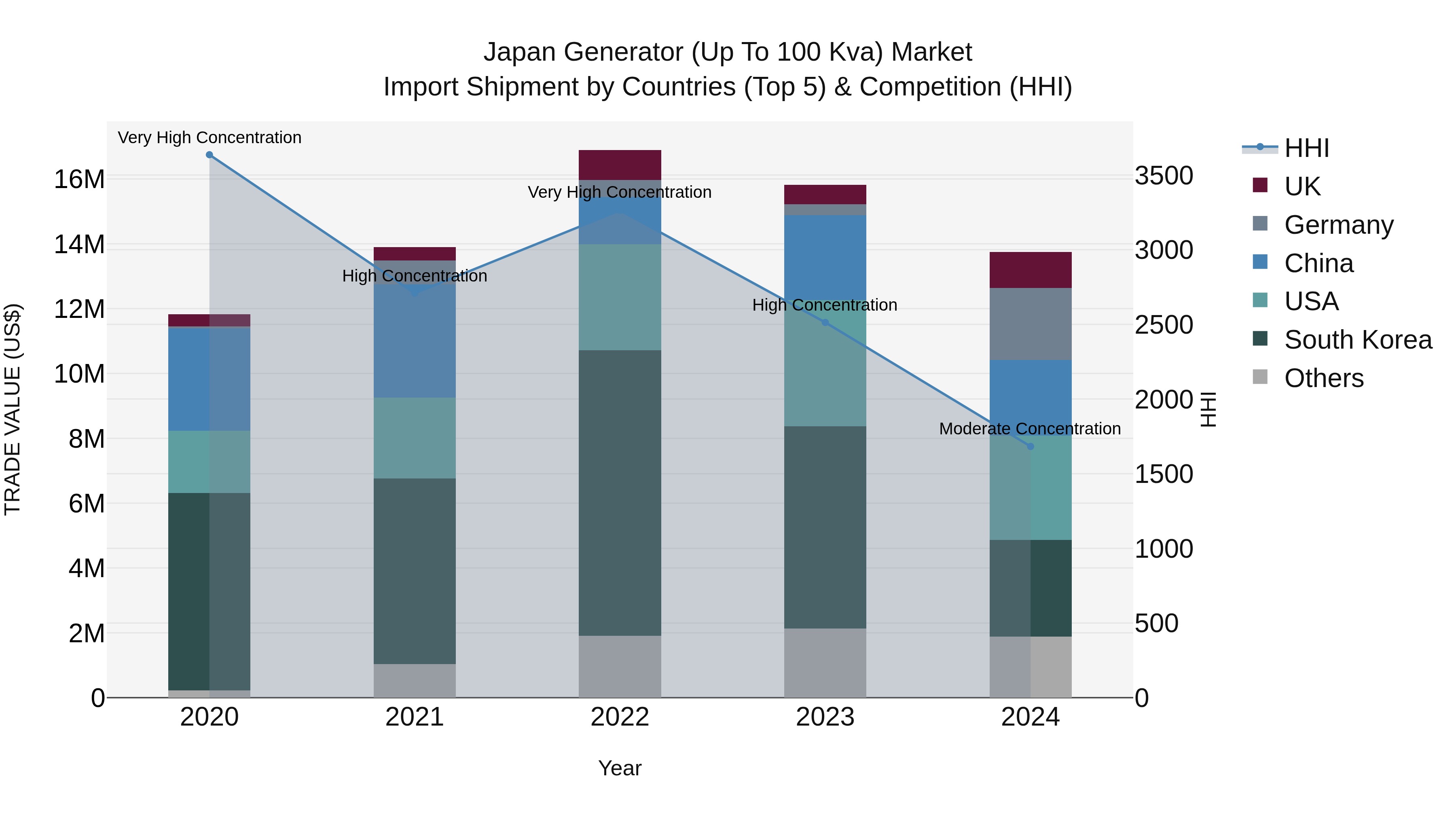 Japan Generator (up To 100 Kva) Market Import Shipment by Countries (Top 5) & Competition (HHI)