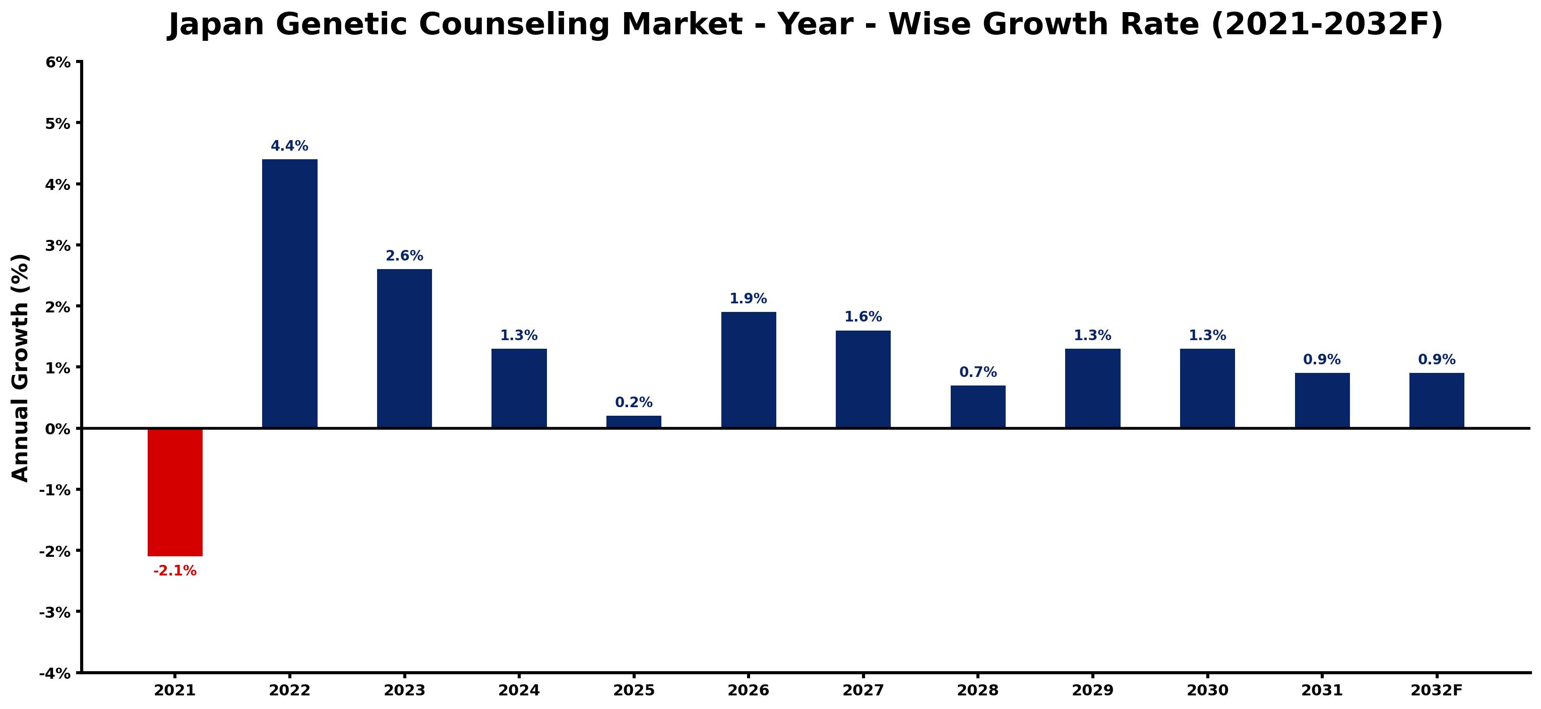 Japan Genetic Counseling Market Year-wise Growth Rate and Key Drivers
