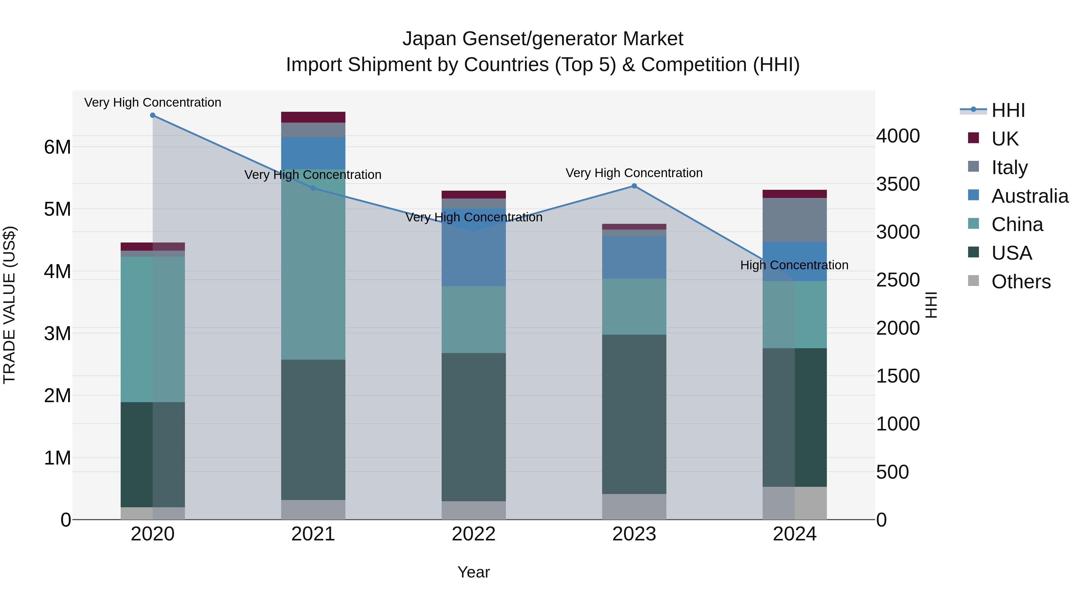 Japan Genset/generator Market Import Shipment by Countries (Top 5) & Competition (HHI)