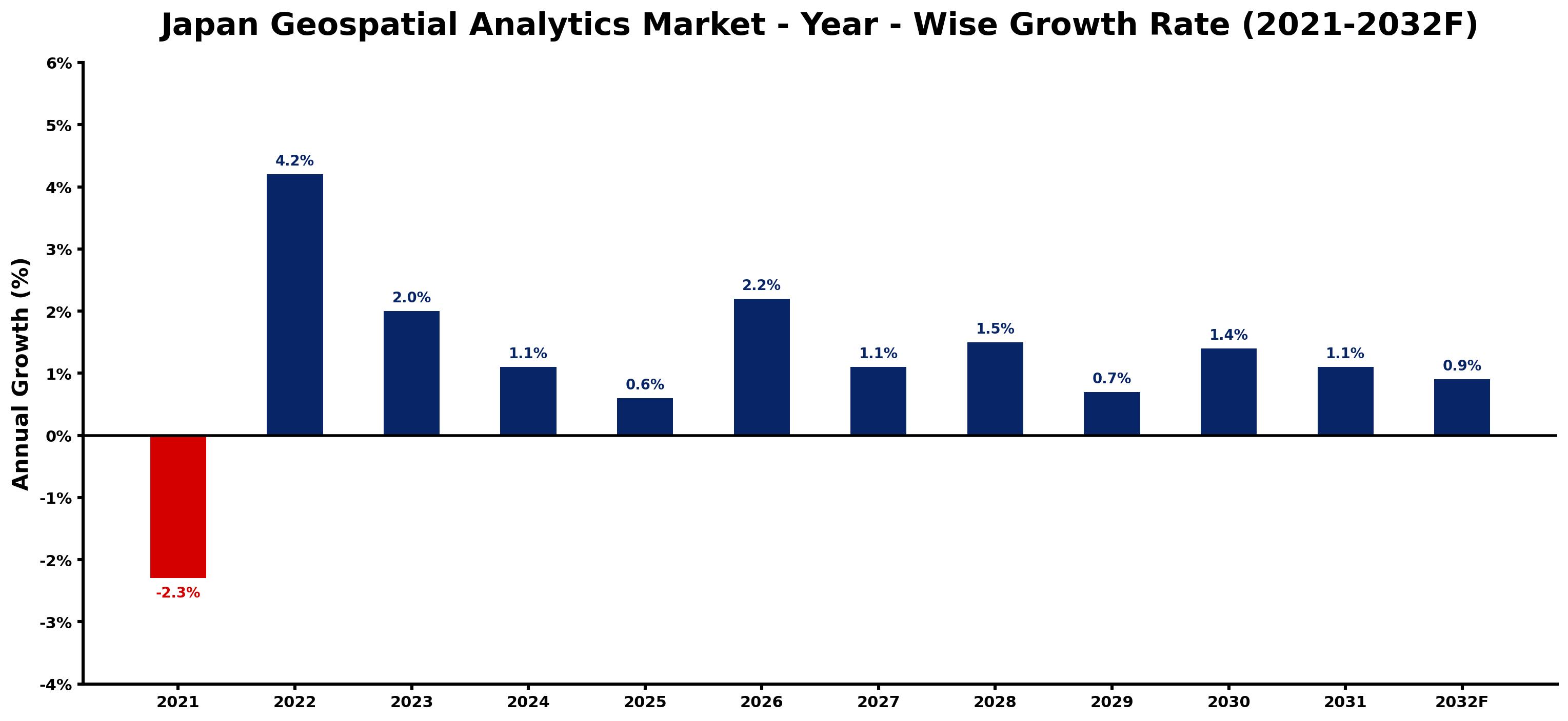 Japan Geospatial Analytics Market Year-wise Growth Rate and Key Drivers
