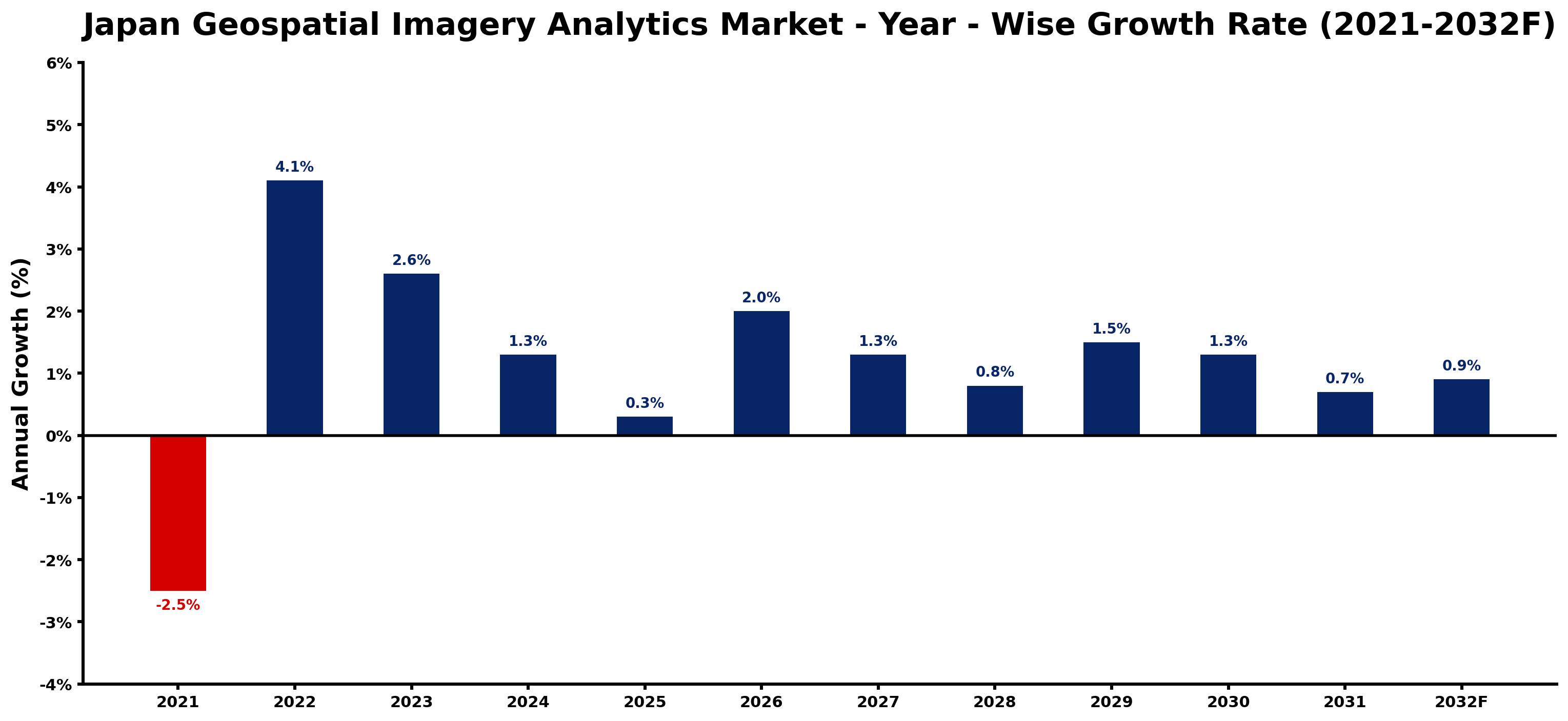 Japan Geospatial Imagery Analytics Market Year-wise Growth Rate and Key Drivers