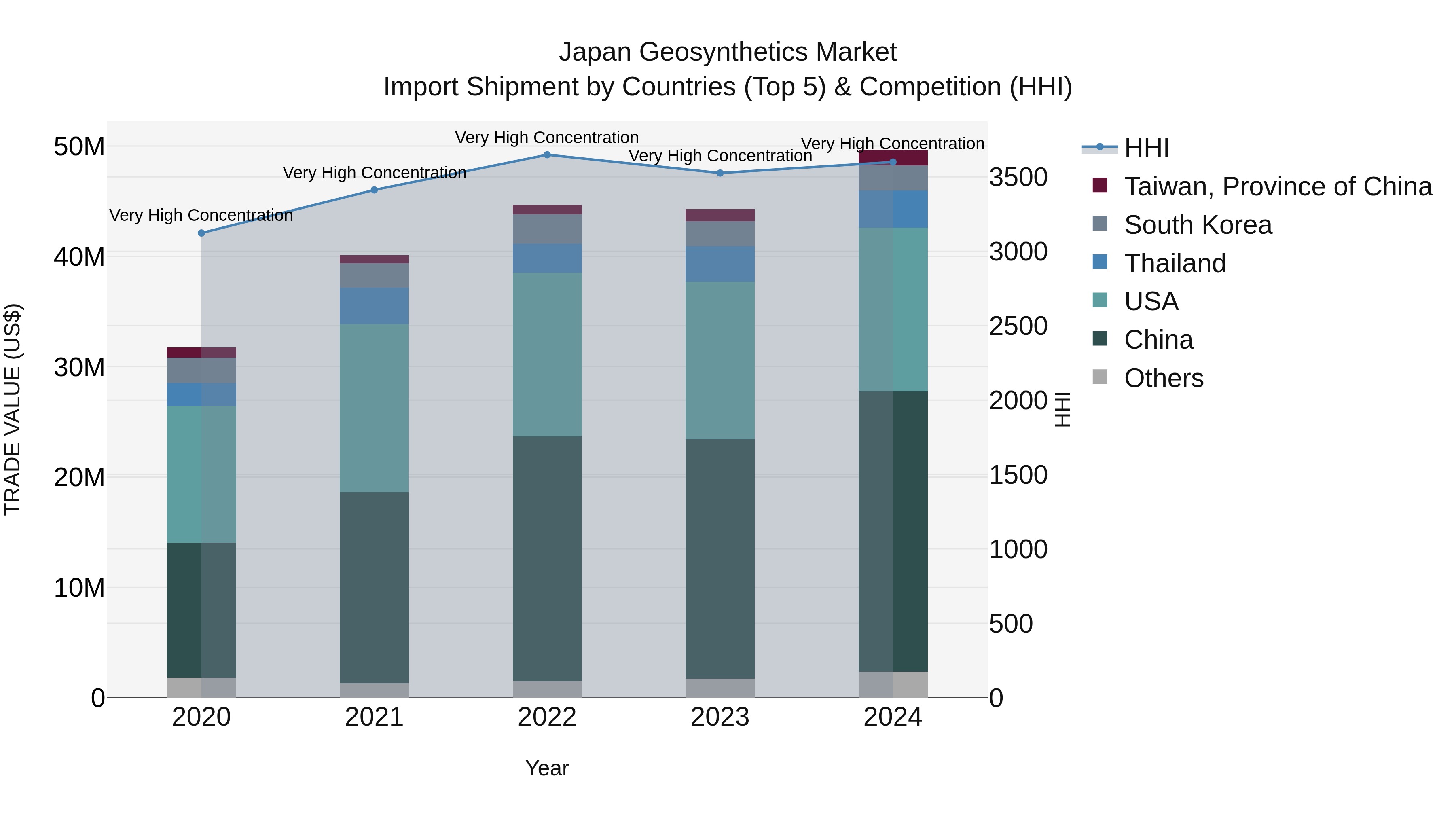 Japan Geosynthetics Market Import Shipment by Countries (Top 5) & Competition (HHI)