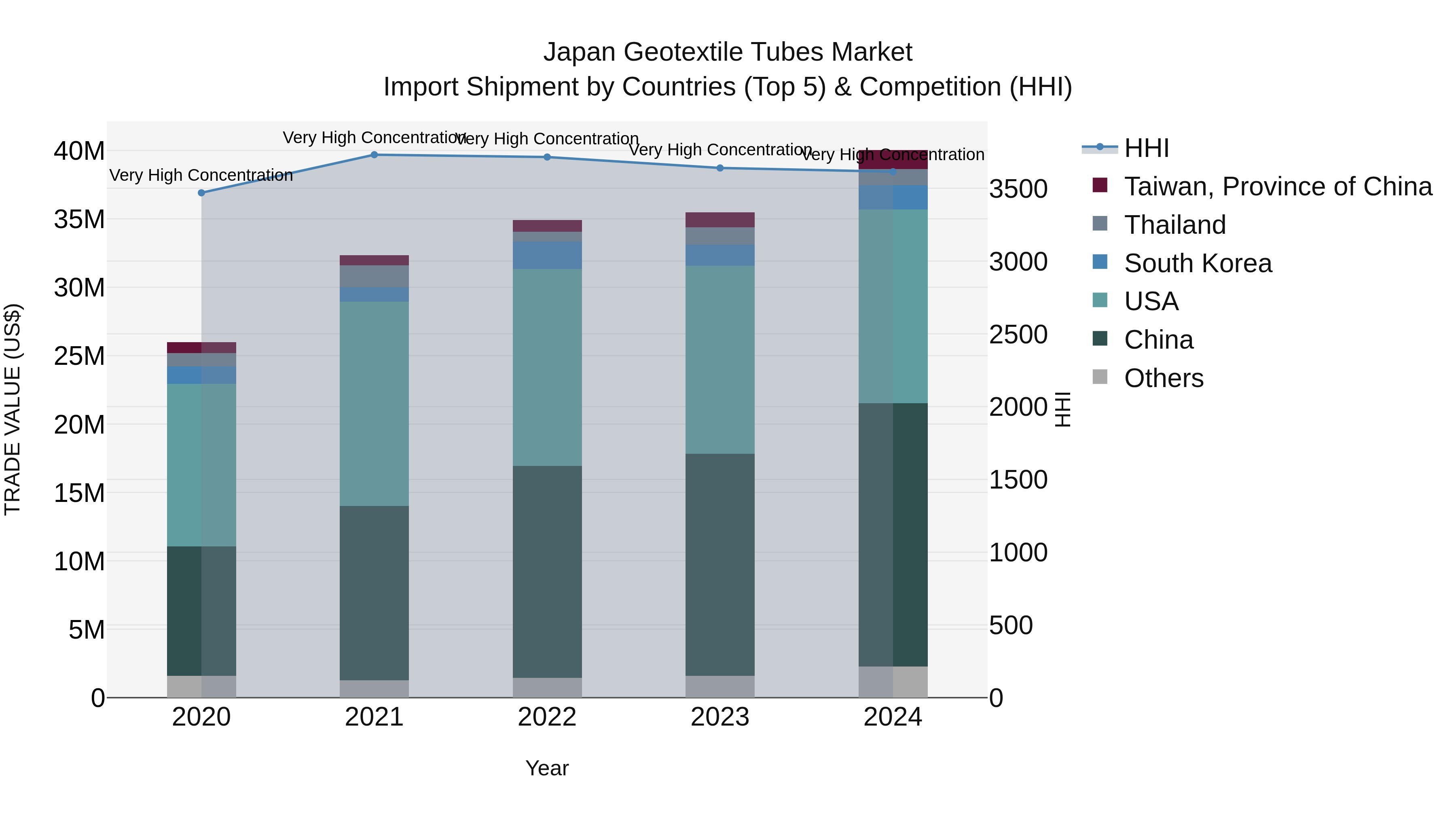 Japan Geotextile Tubes Market Import Shipment by Countries (Top 5) & Competition (HHI)
