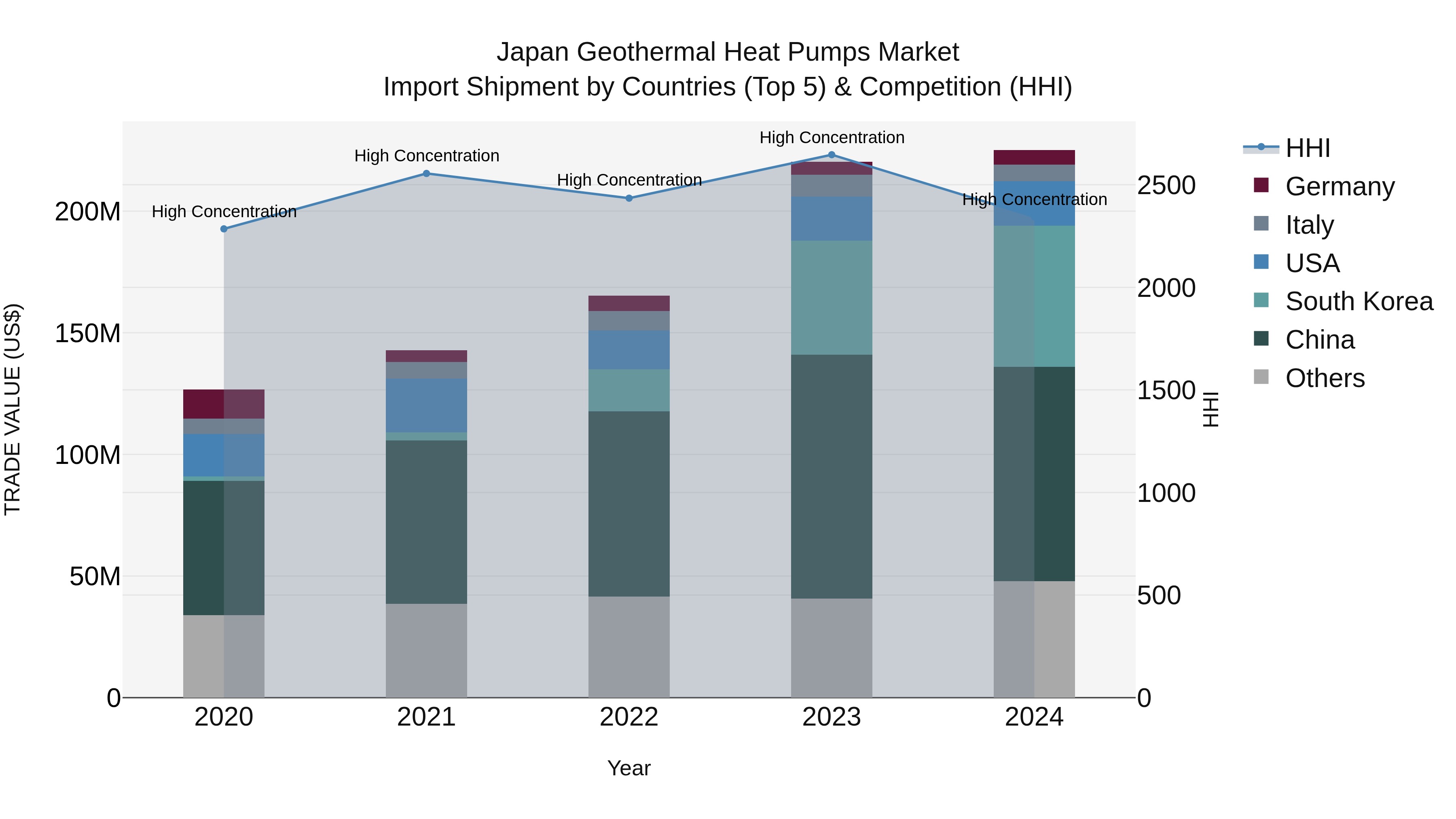 Japan Geothermal Heat Pumps Market Import Shipment by Countries (Top 5) & Competition (HHI)