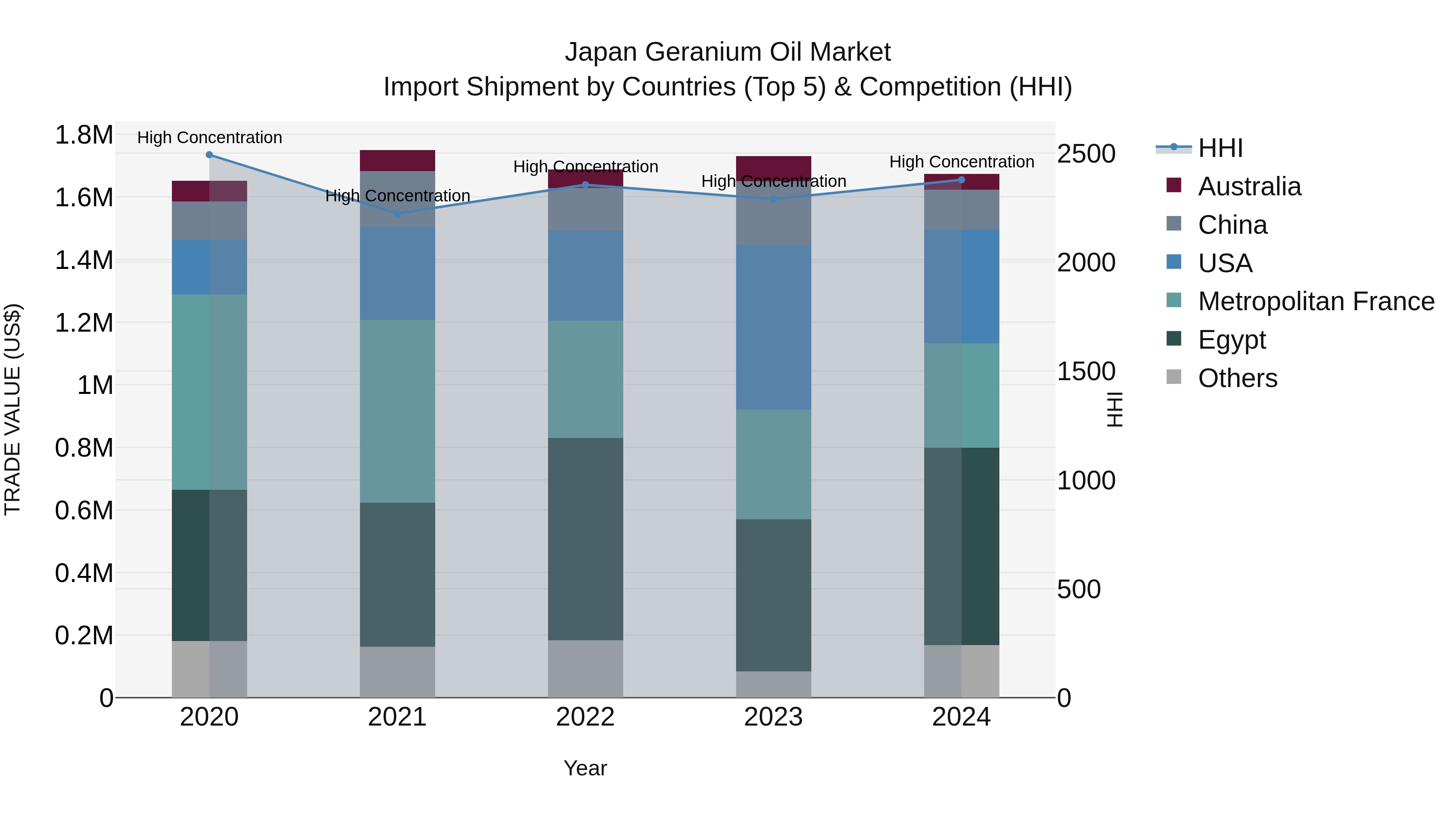 Japan Geranium Oil Market Import Shipment by Countries (Top 5) & Competition (HHI)